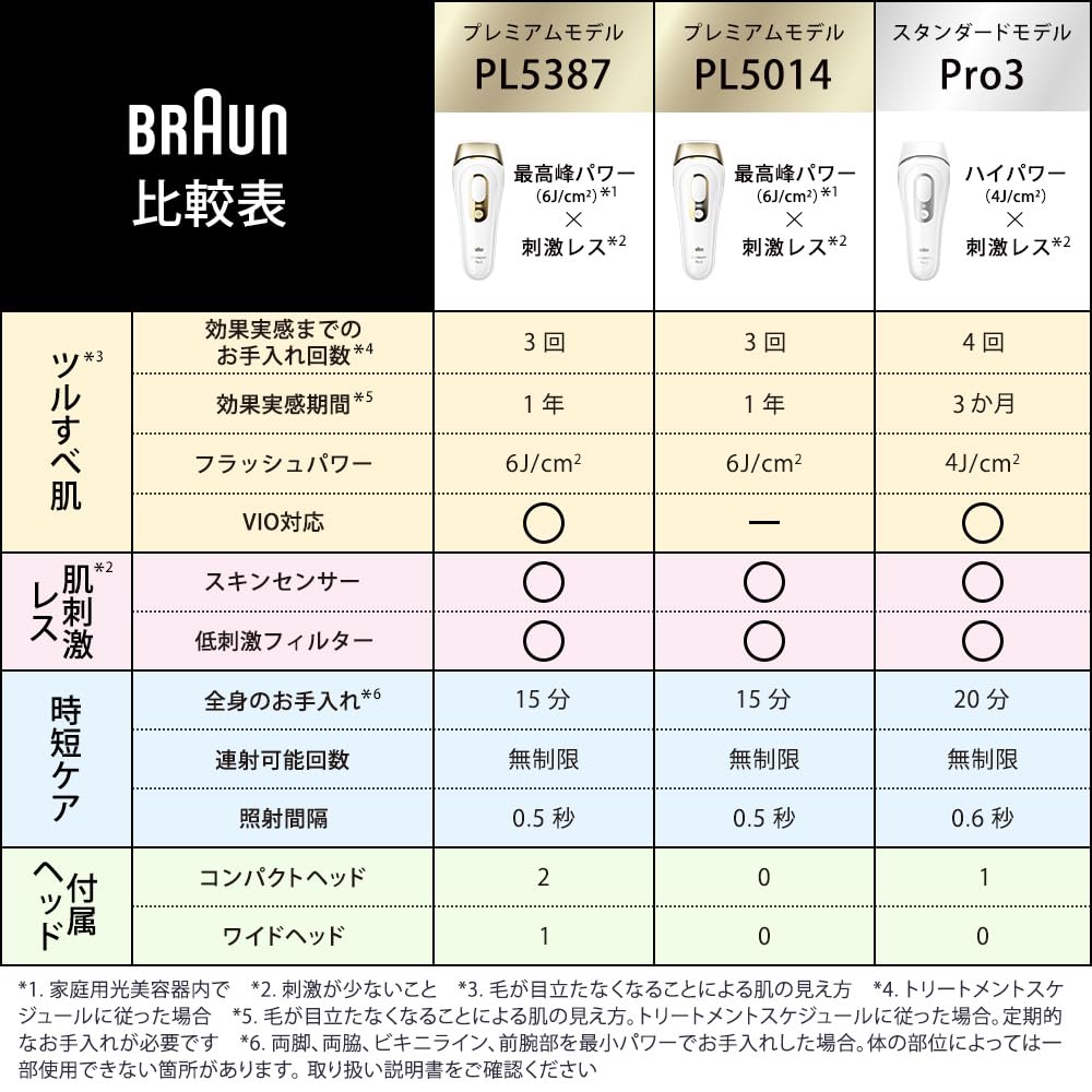 ブラウン シルクエキスパート Pro5脱毛器 使用回数少ない