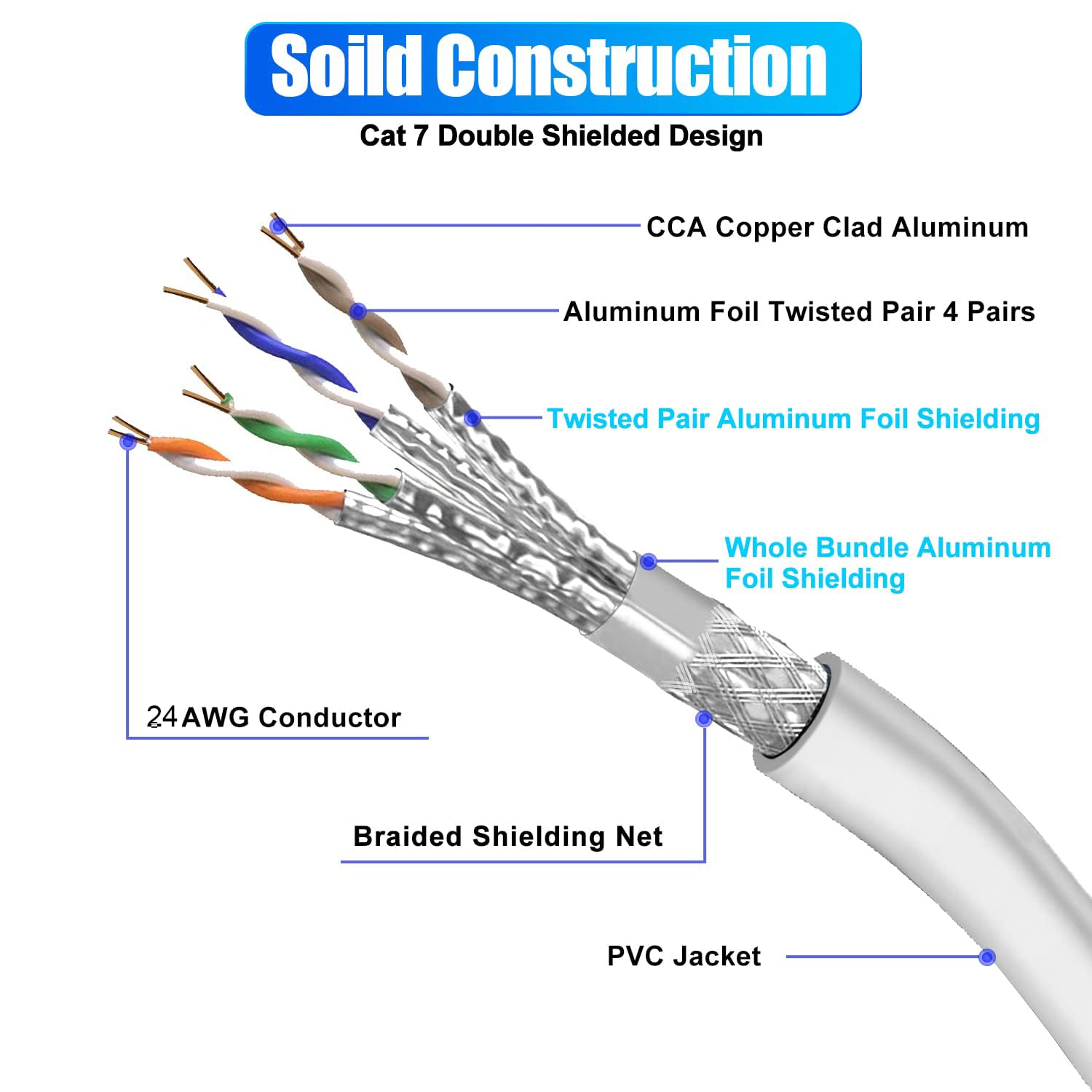 Soibke Cable Ethernet 8 Metros, Cable de Red Cat 7 Blindado S/FTP Gigabit Cables RJ45 24AWG Cables LAN Blanco Impermeabilización Cabl Red 8 Metros Exteriores 10Gbit/s 600MHz Alta Velocidad Para Moedm