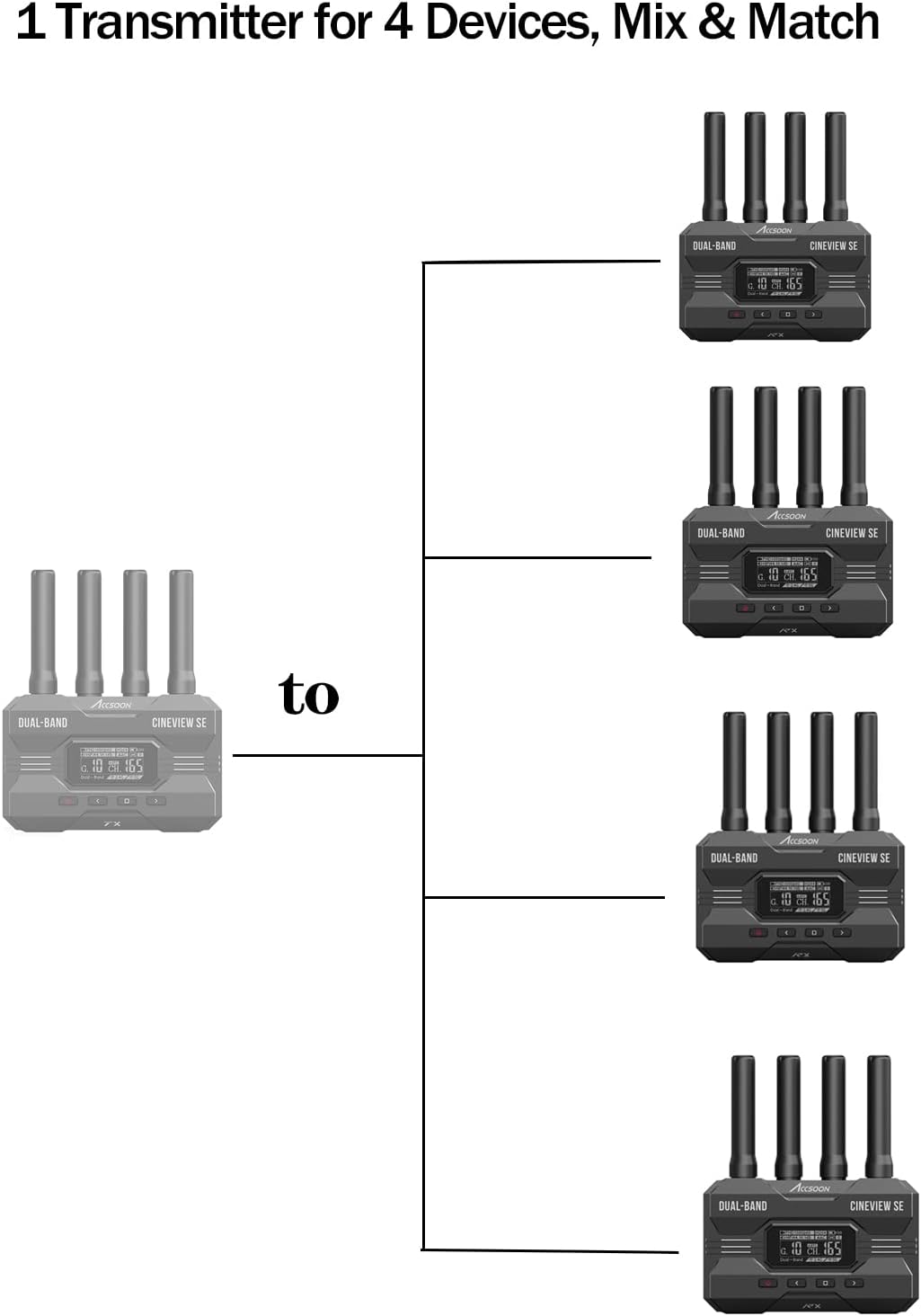 ACCSOON CineView SE Wireless Video Transmission Receiver 2.4-5Ghz Dual Channel Wireless HDMI&SDI Transmitter 1080p 60fps 0.05 Latency 1200ft Range up to 4 Devices Monitoring（only Receiver）