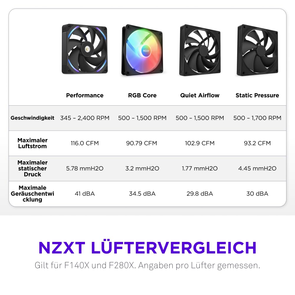 NZXT F280X - 280mm single-frame PWM RGB Performance-Lüfter - Schwarz | 280mm single-frame Einheit mit zwei 140mm RGB-Lüftern. Max. Airflow und statischer Druck, CAM-synchrone Beleuchtung.