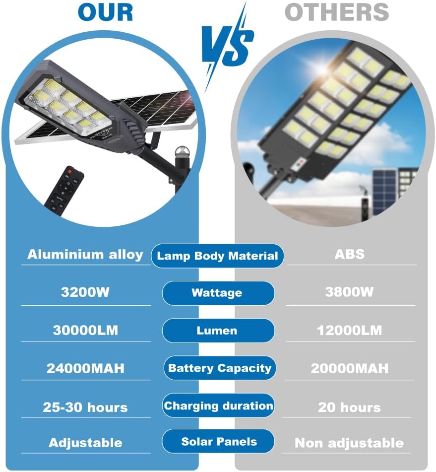 Solar Street Lights Outdoor, 4600W Solar Powered Flood Lights IP67 Waterproof 6500K 504 LEDs Commercial Security Light with Remote Control Dusk to Dawn for Parking Lot Yard Garden Garage etc.