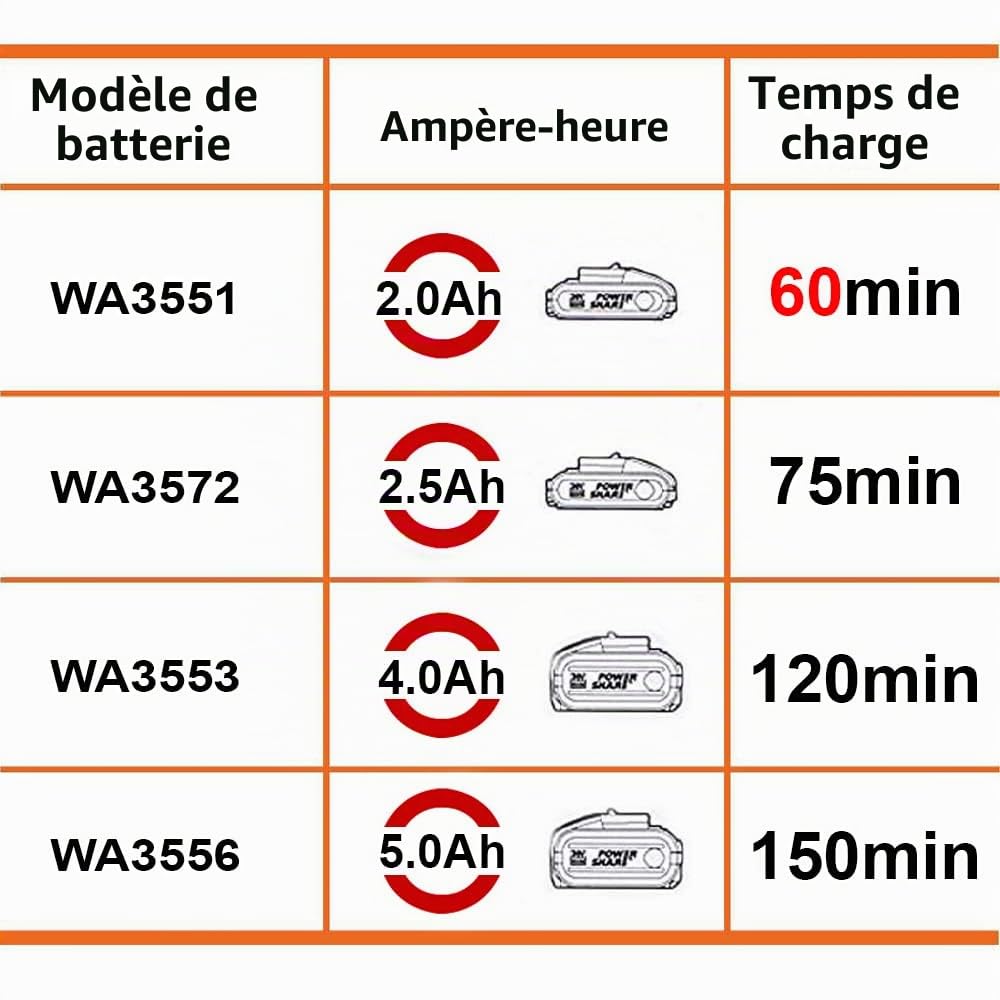 WORX - Batterie Powershare Pro au Lithium-ION 20V - 4Ah - WA3644 & Chargeur 20 V Li-ION 2.0 A - WA3880 - pour Outils WORX sans Fil POWERSHARE - Garantie 2 Ans