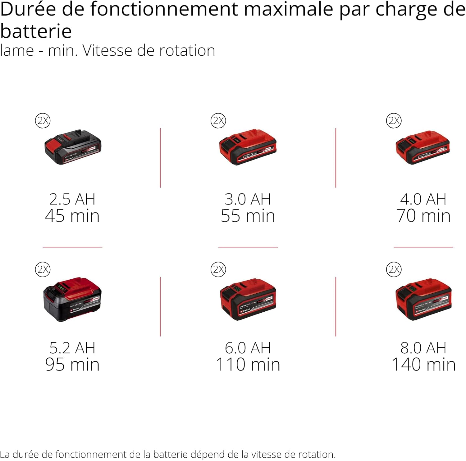 Battery runtime for blade at min speed