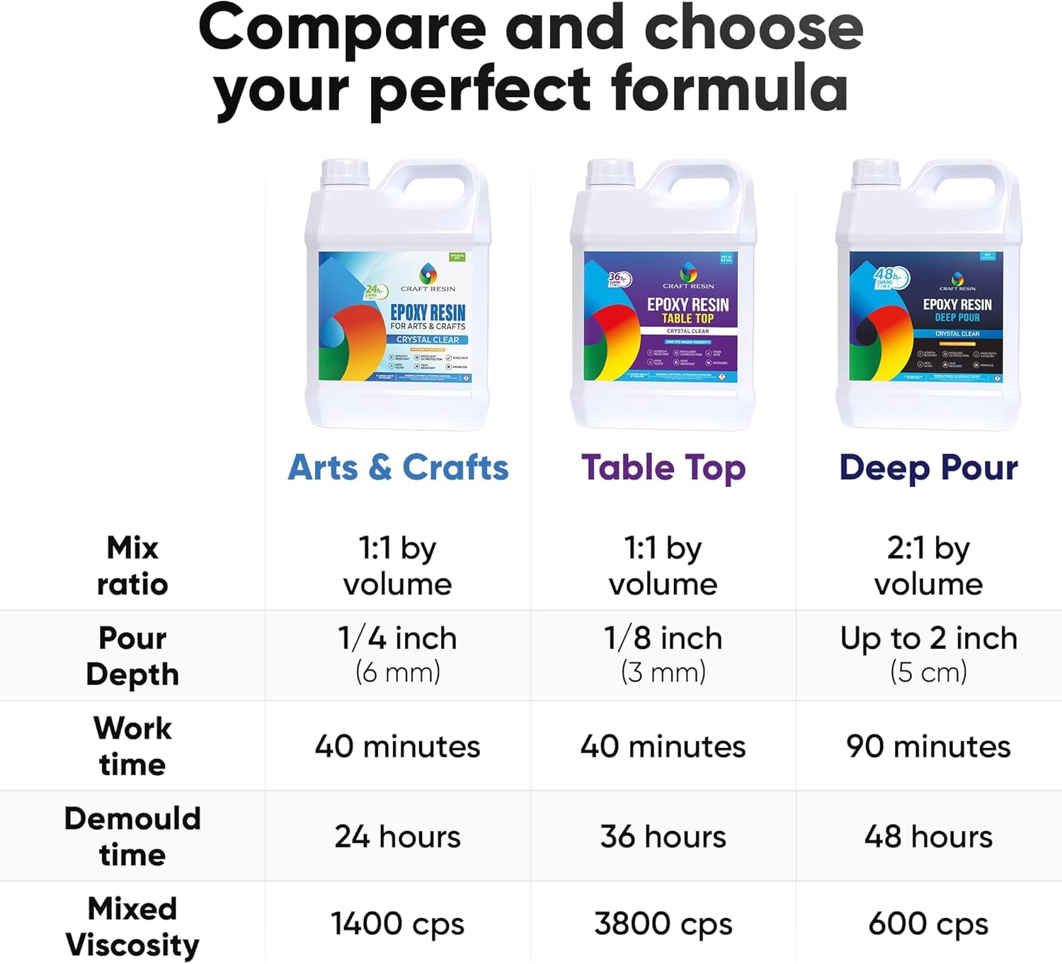 CRAFT RESIN 8L Resina Epossidica – Completo Resina Epossidica Trasparente per Gioielli, Sottobicchieri – Resina Bicomponente a Bassa Viscosità per Principianti e Professionisti