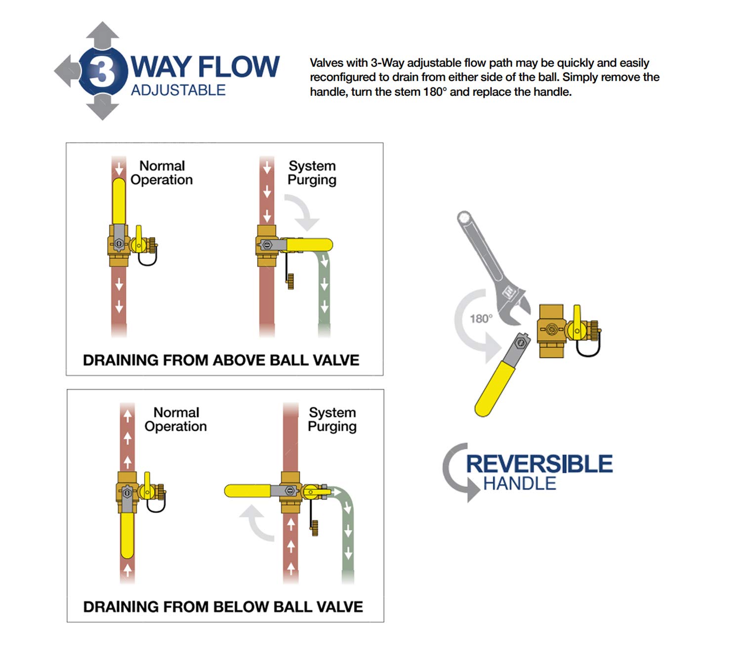 Midline Valve 928D223 Zawór kulowy wysokiego spustu, oczyszczacz do czyszczenia systemu rurowego, 3-kierunkowa regulowana ścieżka przepływu, uchwyt odwracalny 2,5 cm, przyłącze potu, mosiądz