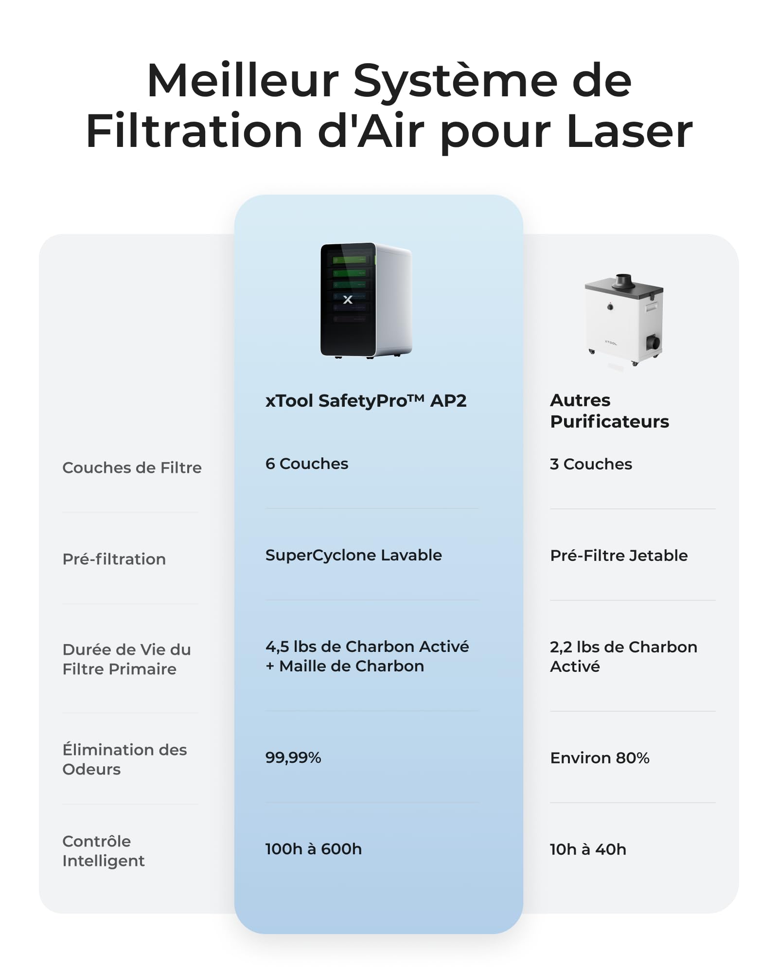 xTool SafetyPro AP2 Purificateur de Fumée pour Imprimante 3D et Graveur Laser, Filtration à 6 Couches, Système SuperCyclone, 10x Durée de Vie du Filtre Longue, Synchronisation Automatique