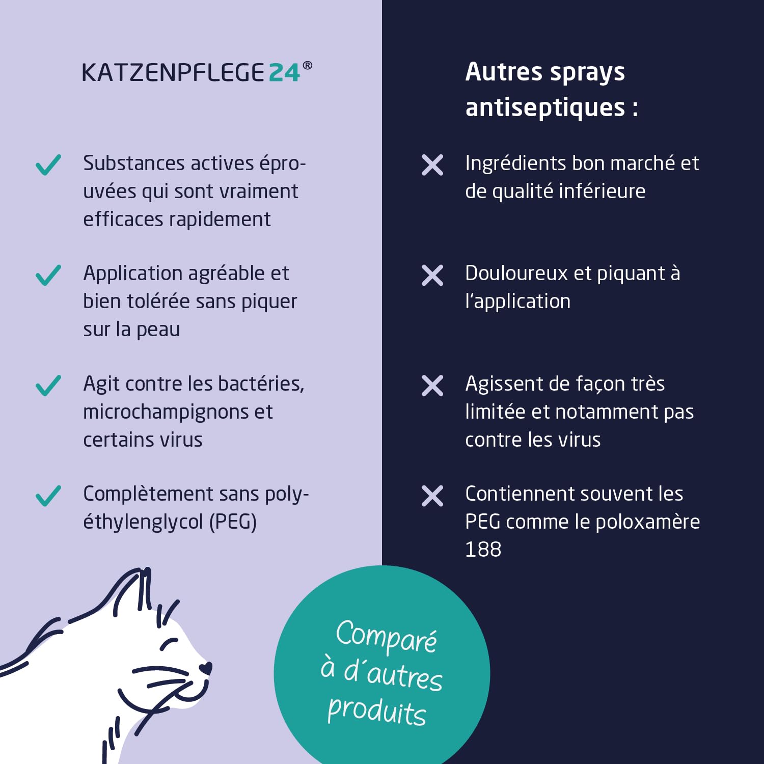 Spray antiseptique et cicatrisant octénidine chat - Désinfecte, apaise, soigne & protège tout type de plaies sans piquer la peau - 125 ml avec des substances actives éprouvé
