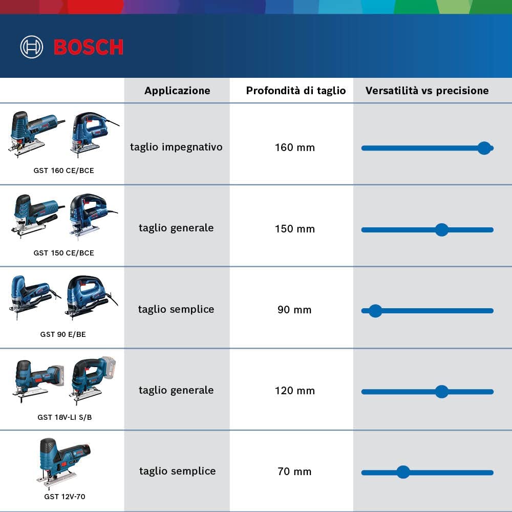 Bosch Professional 0 601 5A1 002 Seghetto Alternativo GST 12V-70, 2 Lame, Pattino, Protezione, Profondità di Taglio in Legno 70 mm, Batterie e Caricabatteria Non Inclusi,Blu