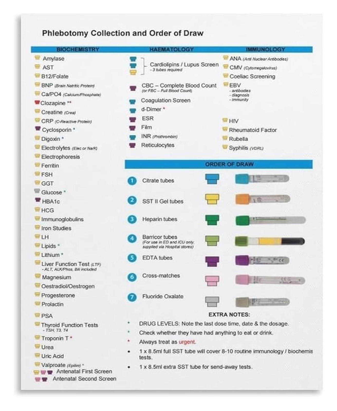 ZDVHOMCB Blood Collection Tube Poster Color Codes Order Of Draw Phlebotomy Certification Reference Decor