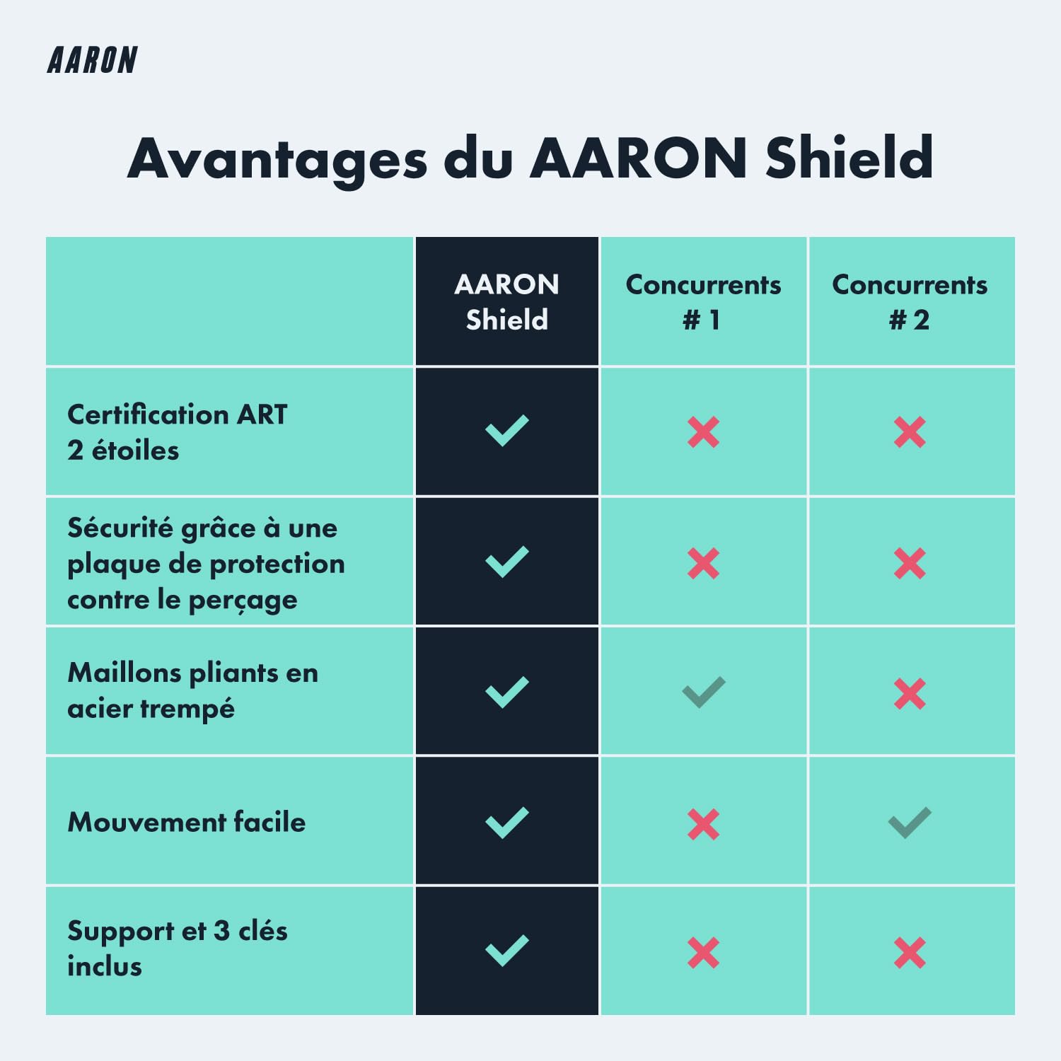 AARON Shield Antivol de vélo – Antivol pliable sécurisé niveau 14 – Support et clé inclus pour vélo électrique, de route, moto, VTT en noir