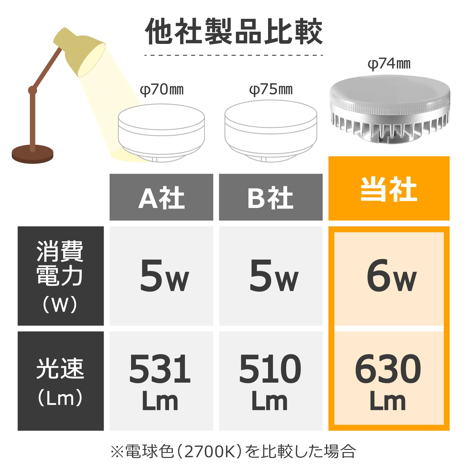 Amazon.co.jp : GX53 LED電球 フラット形 φ74 LEDランプ 6W 照射角100