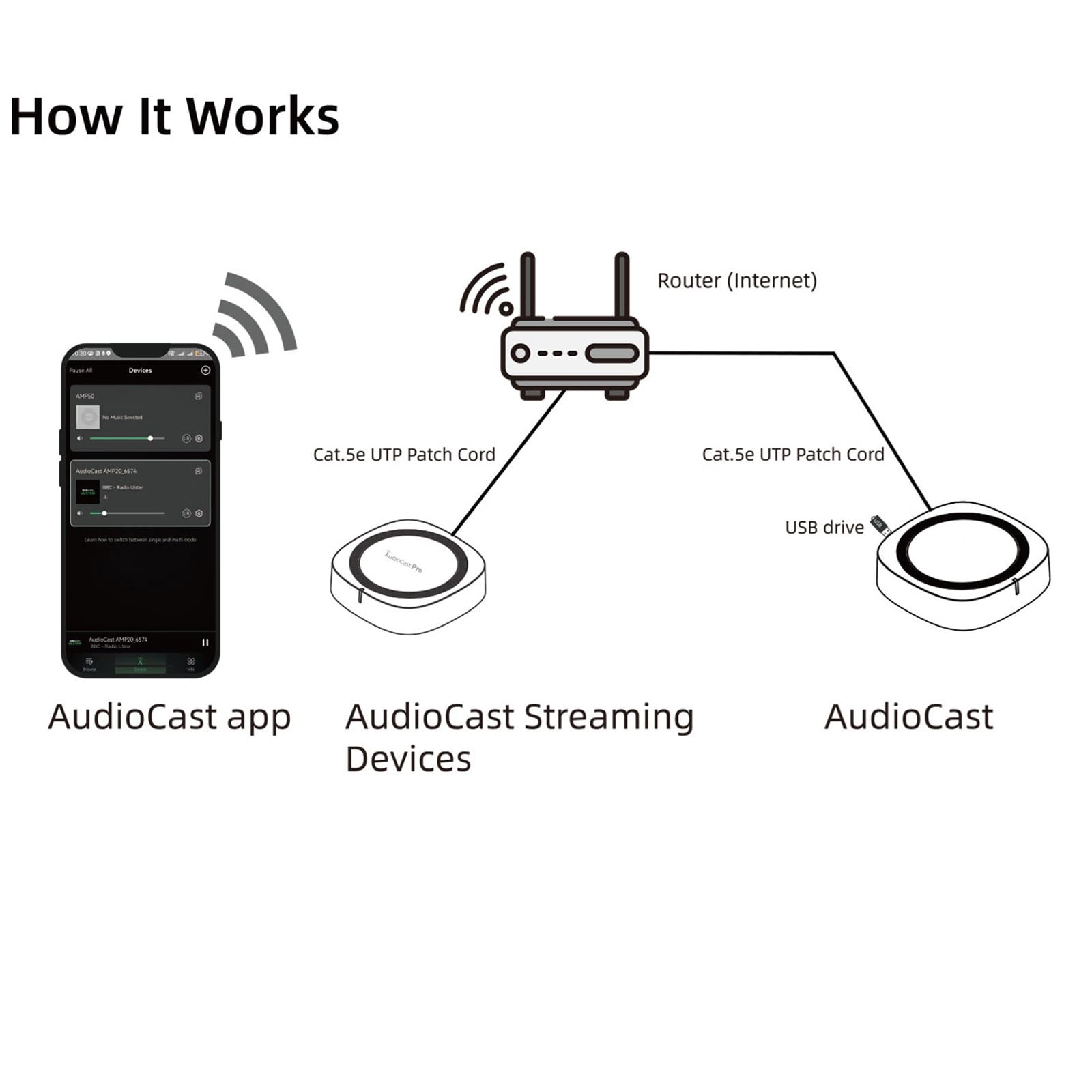 Sieciowy streamer muzyczny USB, urządzenie do odtwarzania multimediów z portem USB i kluczem resetowania, kompatybilny z wieloma formatami audio, kompaktowy rozmiar, do dysku flash USB / sieciowego