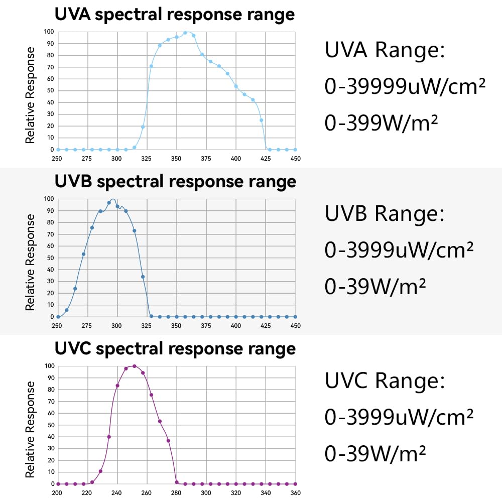 Medidor de luz AH-UVCBA, prueba el índice UV de UVB | UVC, intensidad de radiación UVC, y UVA. Registra la distribución w/m² de UVC,UVA.
