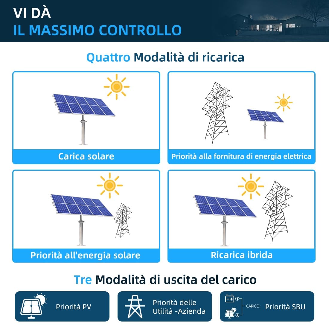 Anern Inverter ibrido da 4200 W, 12/24 Vdc Doppia tensione, 220 V/230 Vca, con regolatore solare da 100 A onda sinusoidale pura, PV 55~500 V, funzionamento con batterie 12/24 V