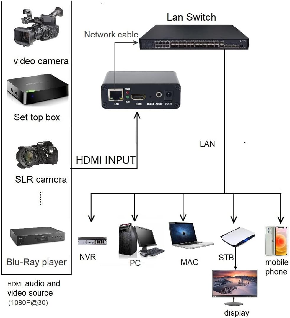 Diagram showing the encoder connected to a router for internet streaming