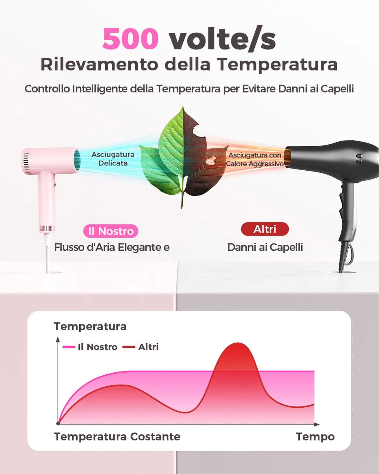 Haokoo Phon Capelli Alta Velocità 160.000 RPM - Asciugatura Rapida con Ioni Anticrespo, Asciugacapelli Professionale 9 Temperature con Display, 365g Leggero con Diffusore Magnetico, Casa e Viaggio