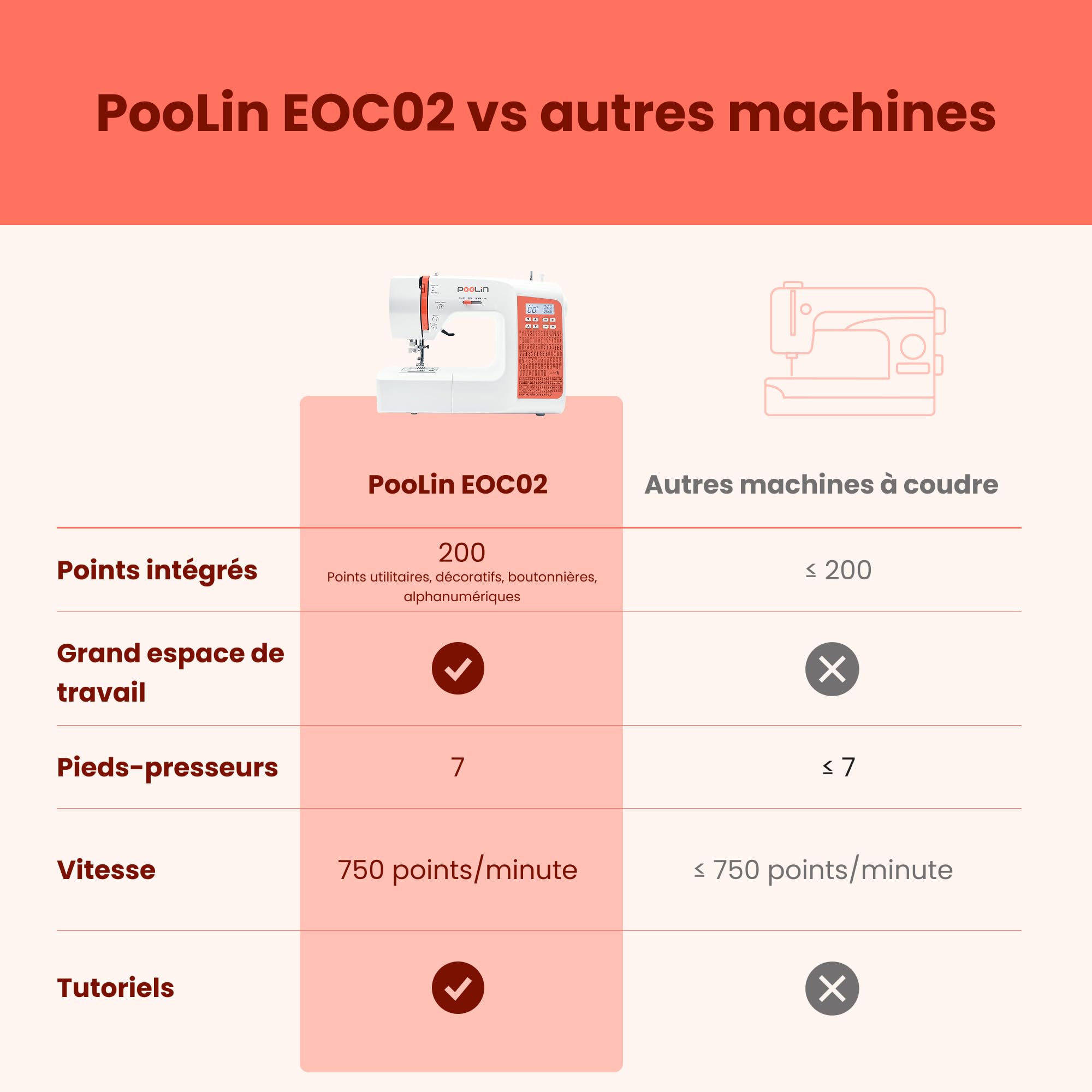 Poolin EOC02 Machine à Coudre Informatisée Complète, écran LCD, table large, boutonnières automatiques 1 étape, enfile-aiguille automatique, 7 pieds presseurs, portable et idéale débutants & confirmés