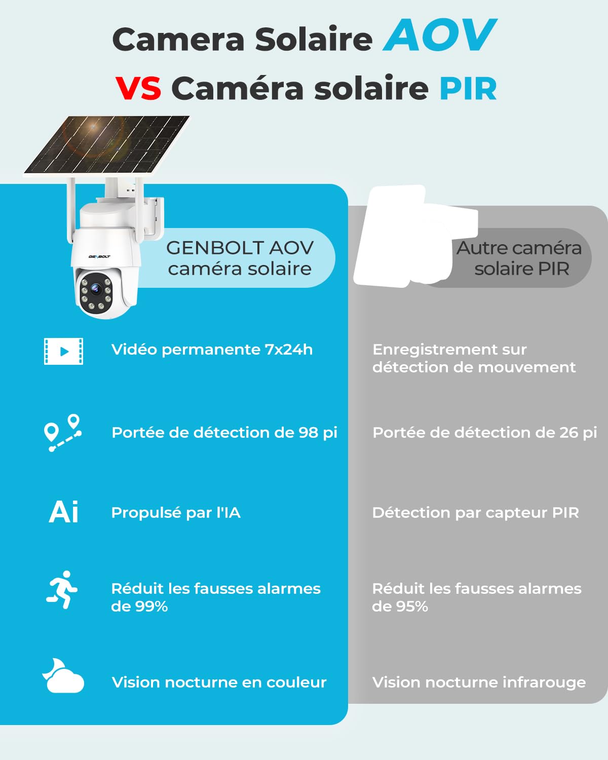 GENBOLT 2K AOV Caméra Surveillance WiFi Extérieure sans Fil Solaire | 24/7 Enregistrement, 360° PTZ, Détection IA 90FT, 2,4/5GHz, 8W 10400mAh, Suivi Auto, Nocturne Couleur, Audio Bidirectionnel