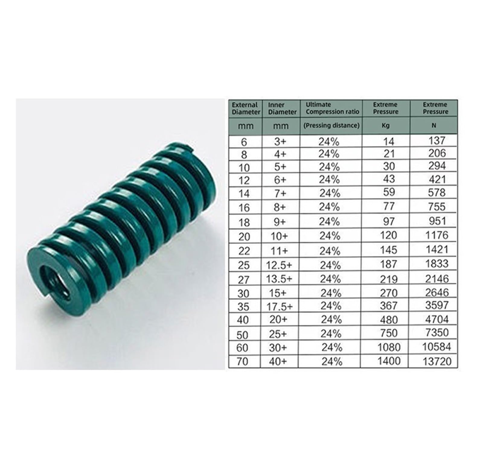 3 szt. Sprężyny formowe ze stali stopowej zwijane TH zielone duże obciążenie kompresja OD 22mm ID 11mm długość 20mm-300mm(70mm)