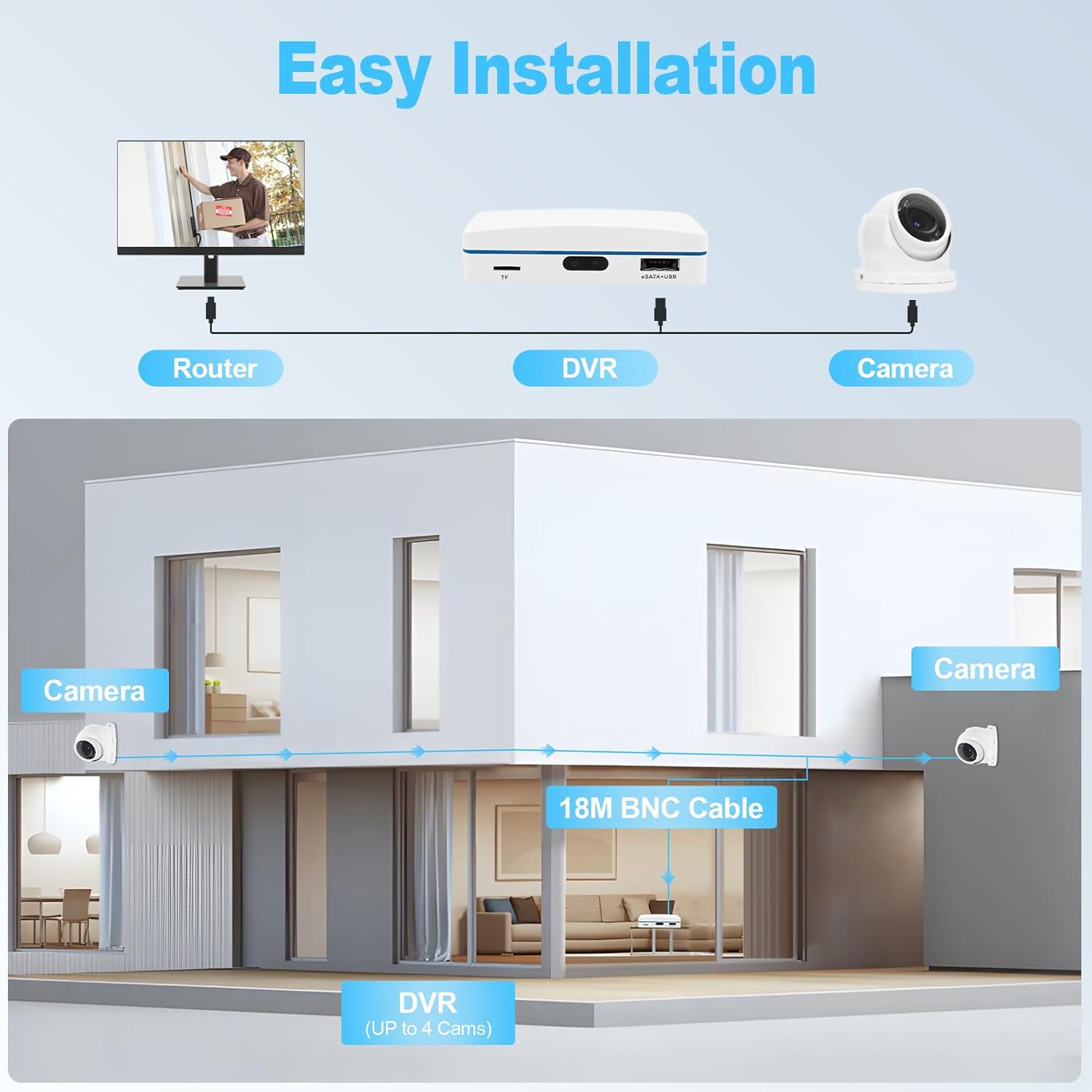 Diagram showing easy installation of DVR, router, and camera