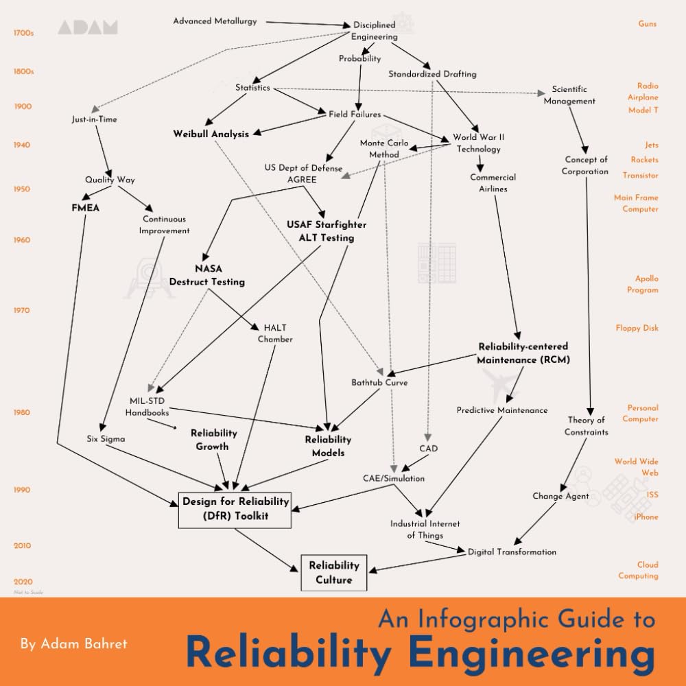 An Infographic Guide to Reliability Engineering (Adam’s The Perfect Reliability Tool)