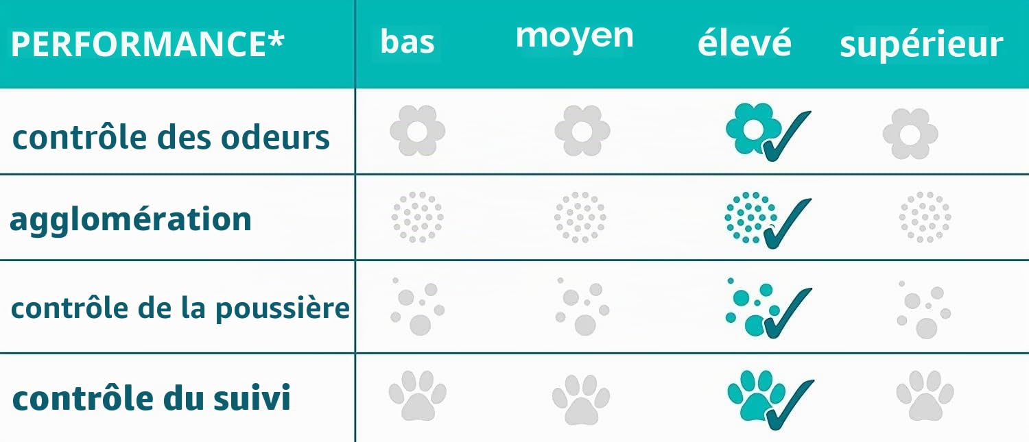 Litière agglomérante sans parfum, Composée de minéraux naturels avec contrôle des odeurs garanti, Retient l’humidité et facilite le nettoyage, Format : 10 L