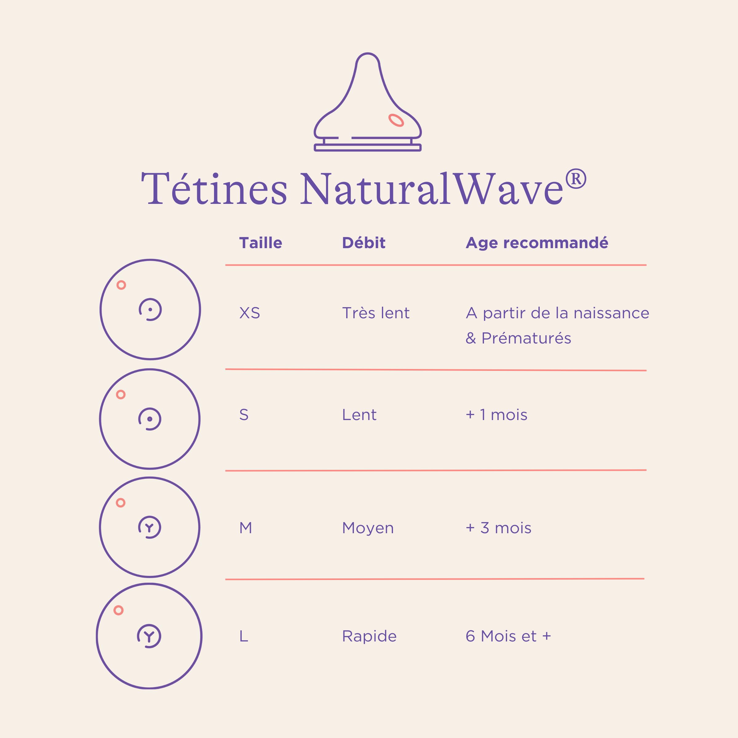 Lansinoh - Tétine Natural Wave XS x2 - Silicone Souple - Réduit la Confusion Sein-Tétine - Favorise Succion Naturelle - Compatible Biberons NaturalWave - Pour nouveau-nés