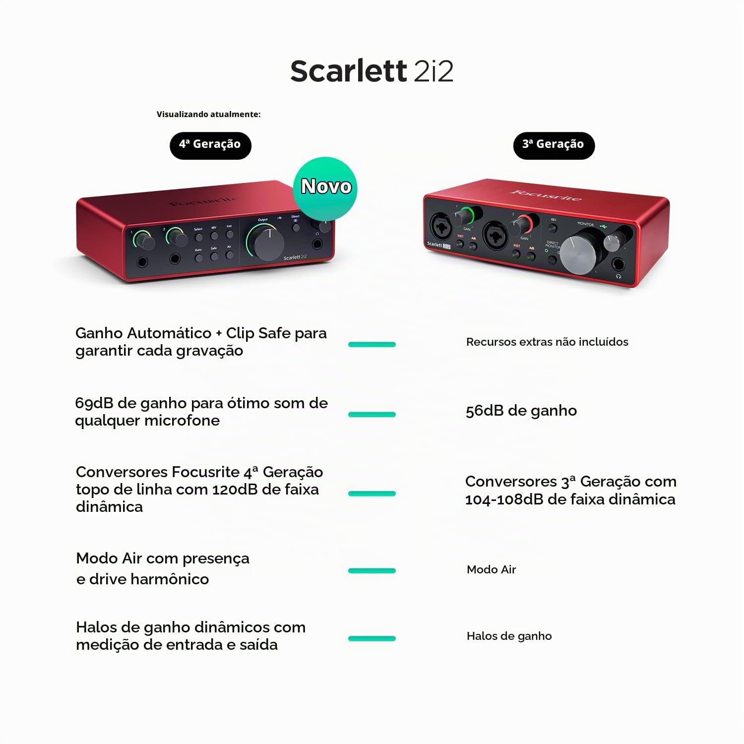 Interface Focusrite Scarlett 2i2 4th Gen - Placa de Áudio 4