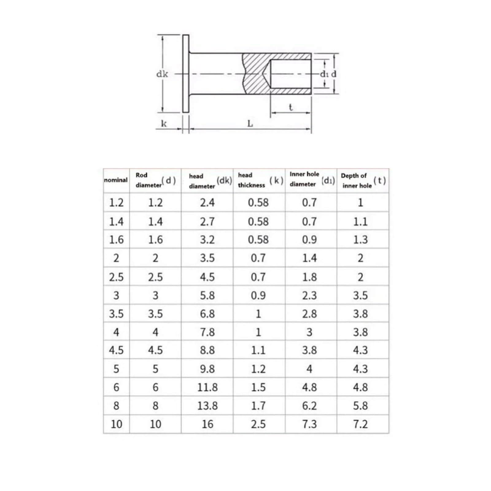 20-400pcs M2 M2.5 M3 M4 M4.5 M5 M6 M8 304 Stainless Steel Flat Truss Head Semi-hollow Semi-tubuler Shank Rivet(30mm,M5-100pcs)