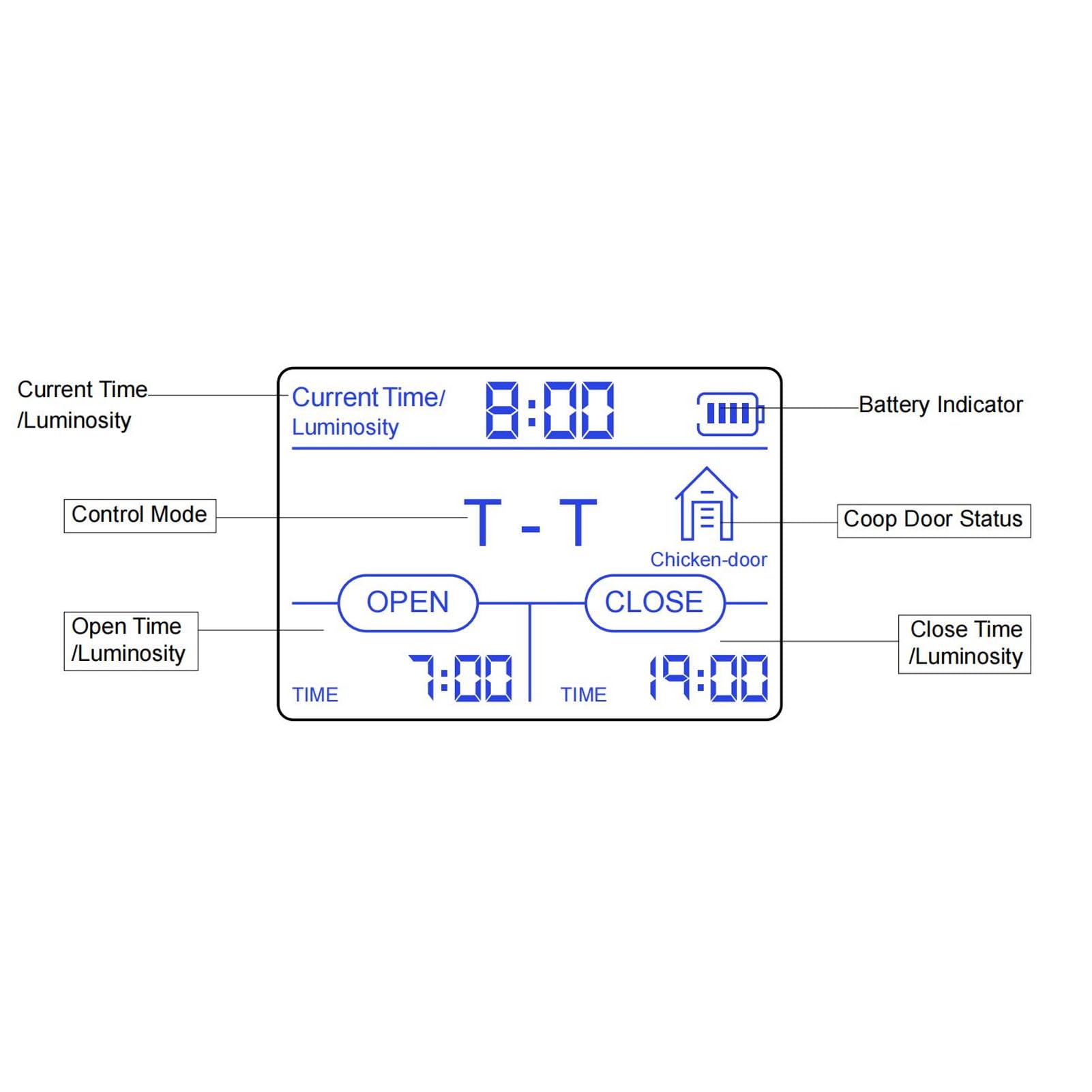 SIXRUN Automatischer Hühnerstall-Türcontroller, Programmierbarer Timer mit Fernbedienung 50m, 4kg, EU-Stecker 100-240V