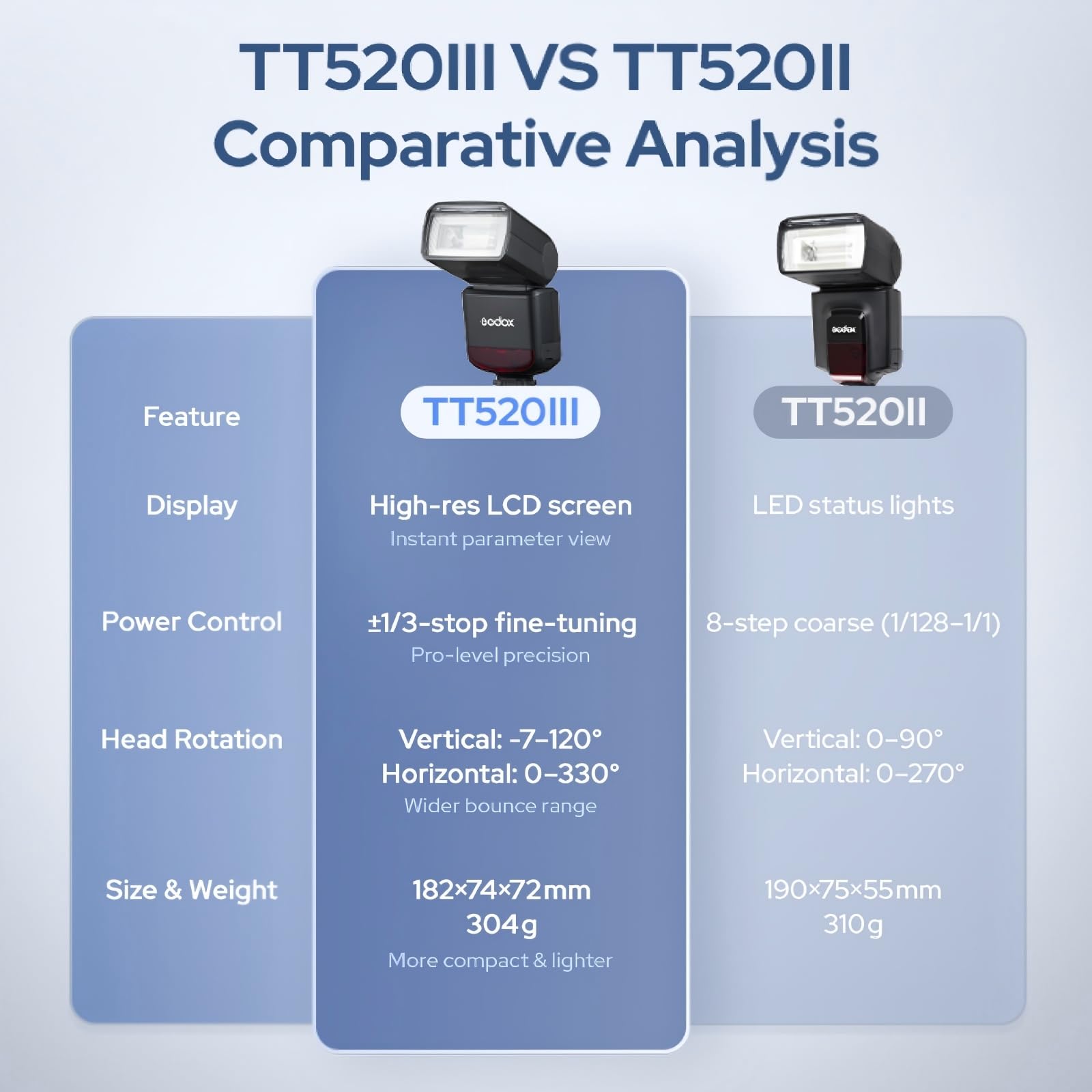 Godox TT520III Cámara flash, TT520 III Speedlite, GN33 8 niveles de potencia, disparo óptico S1/S2, tiempo de carga de 1,8 s, cabezal de giro e inclinación, compatible con Canon, Sony, Nikon, Fujifilm