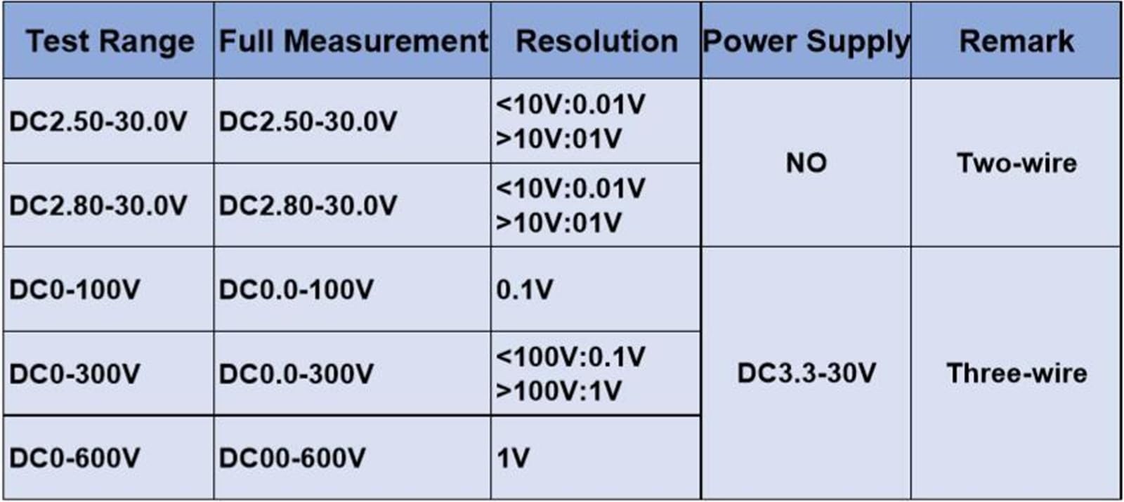 10 szt. Moduł cyfrowy LED DC 2,5 V-30 V woltomierz monitor napięcia DC woltowy tester tester napięcia wskaźnik napięcia e-rower
