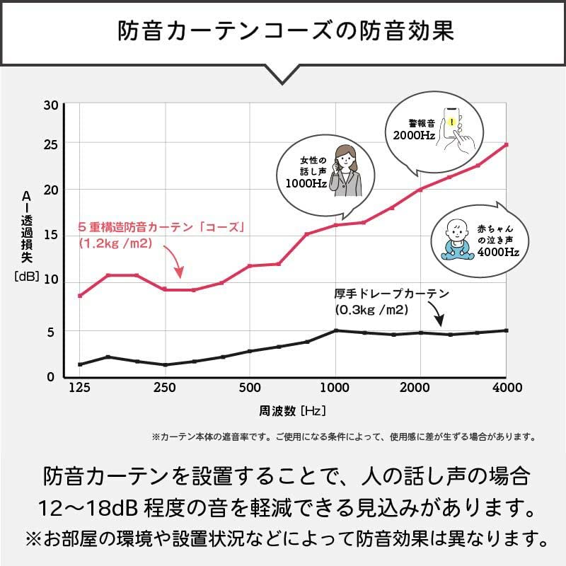 Amazon｜ピアリビング コーズ 防音カーテン 遮光 断熱 日本製 (巾110 