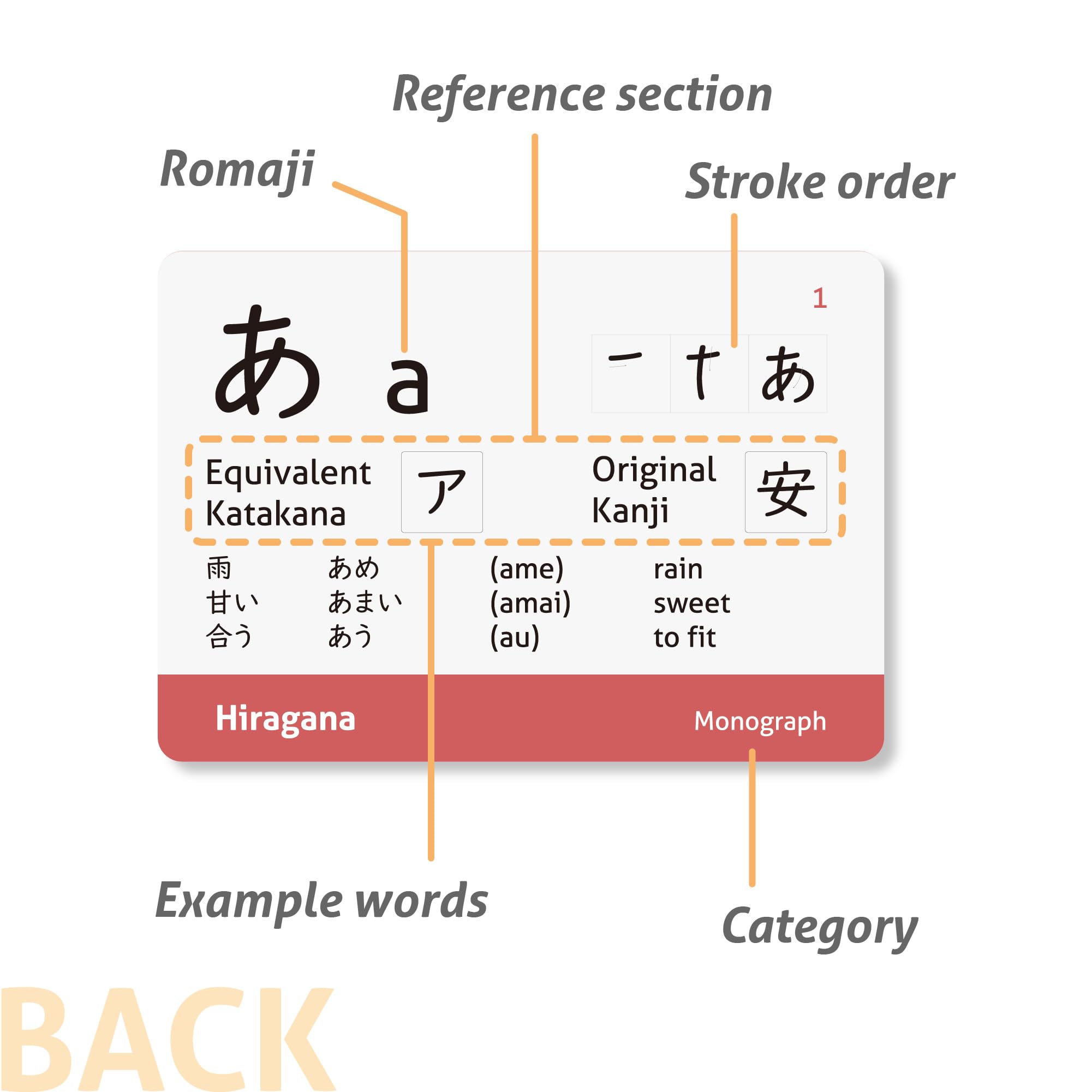CARDDIA Japoński sylabariusz - karty flash hiragana (z diagramami kolejności uderzeń i przykładowymi słowami), standardowy rozmiar karty do gry, solidny, wodoodporny