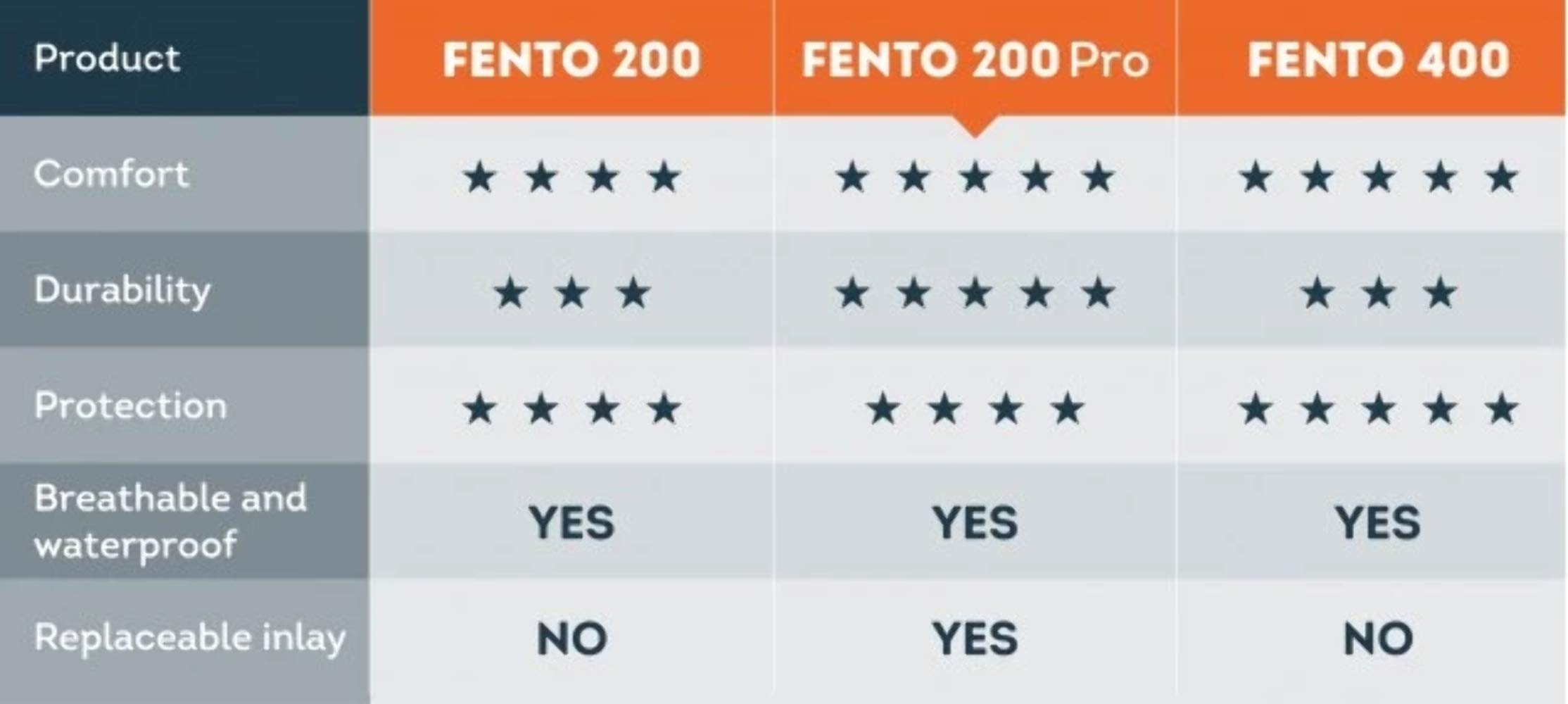 FENTO HOME - Ginocchiere Ergonomiche Professionali | Protezione Leggera per Ginocchia con Innovativa Distribuzione della Pressione | Guscio in PU Impermeabile per Lavori Domestici e Giardinaggio