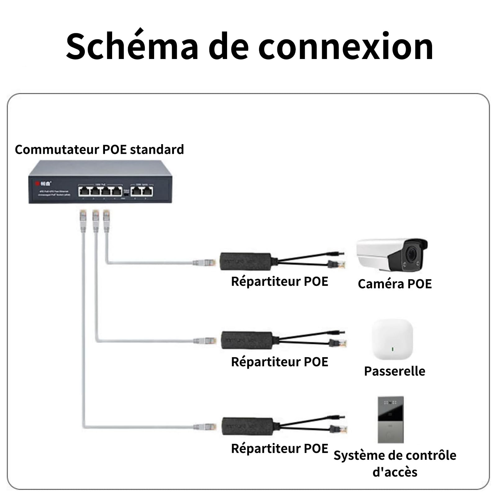 Séparateur PoE Gigabit 48V vers 12V,Splitter Ethernet RJ45,Lot 2 | IEEE 802.3af,Sortie 12V Stable,1000 Mbps,Compatible Caméra IP, PTZ, CCTV, AP WiFi