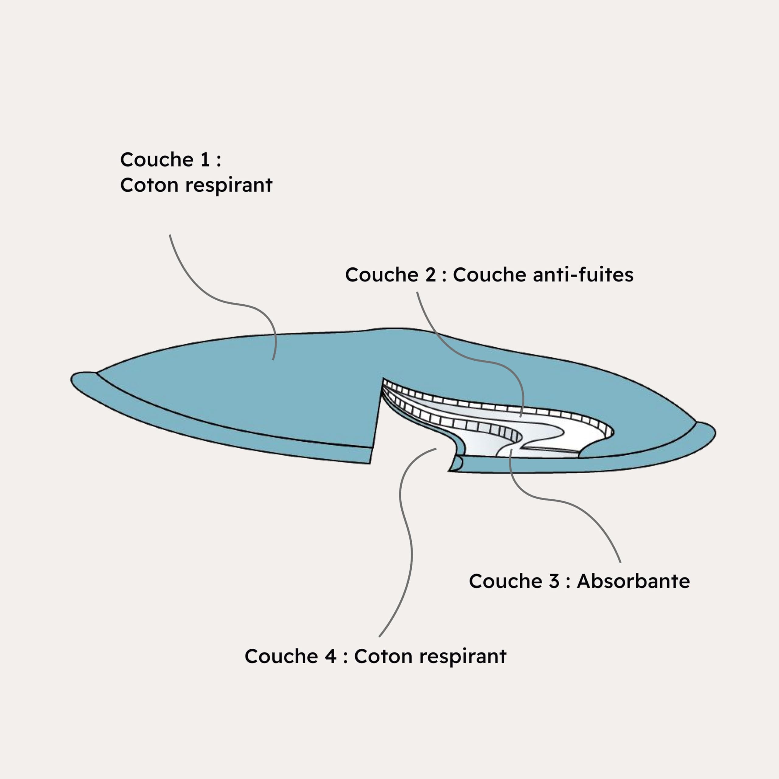 Carriwell 6 x Coussinets d'Allaitement Lavables en Coton Bio – Réutilisables, Absorbant & Écologiques, Doux, Respirants & Anti-Fuites, Avec Pochette de Lavage, Prévenant la Mastite & les Crevasses