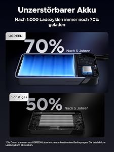 UGREEN-Werbegrafik zur Akkualterung mit Herstellerangabe von 70 Prozent Restkapazität nach 1.000 Zyklen