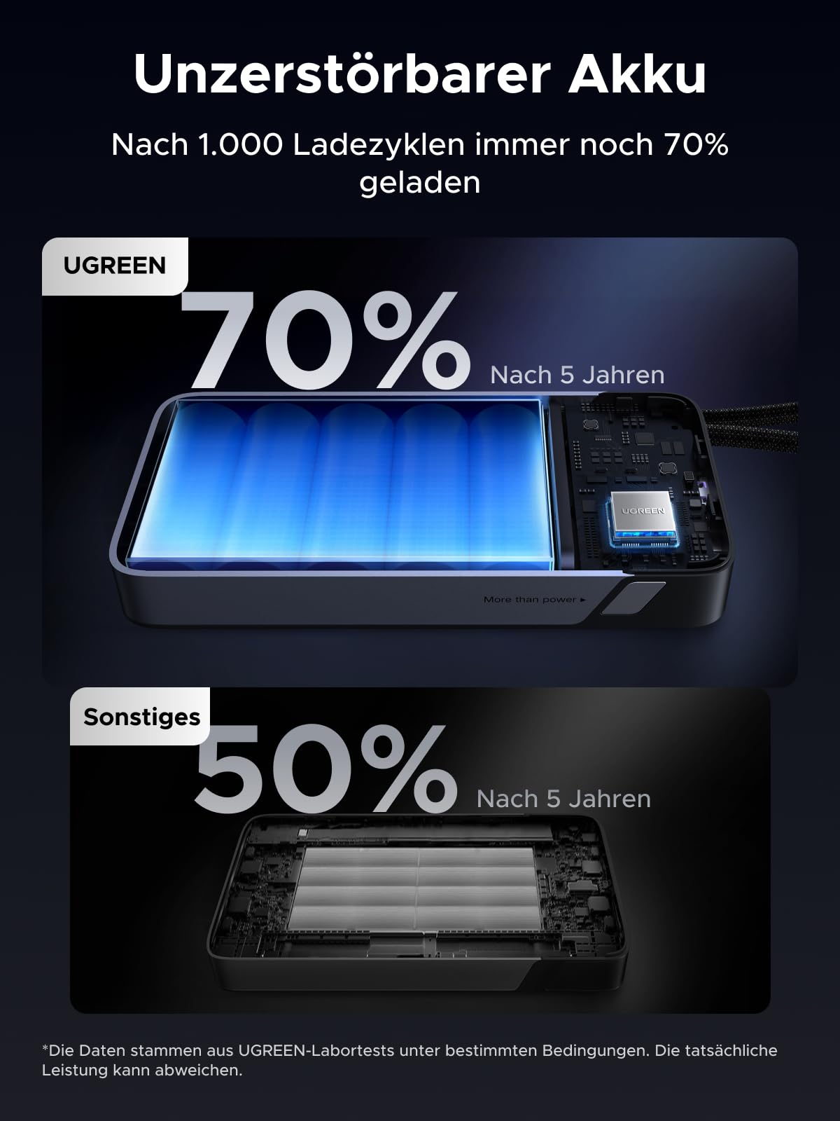 UGREEN Nexode Power Bank, 25000mAh 165W Schnellladen mit 2 Integrierten USB-C Kabeln (140W PD3.1), Kompatibel mit MacBook Pro 16",Dell XPS, iPad Pro, Steam Deck, Galaxy S25 Ultra, iPhone 17