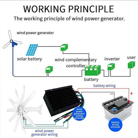 10000W Wind Turbine Generator 12V-220V,Wind Speed of 2.5M/S to Start Wind Turbine Wind Power with MPPT Controller Suitable for Home Farm Rvs,12v