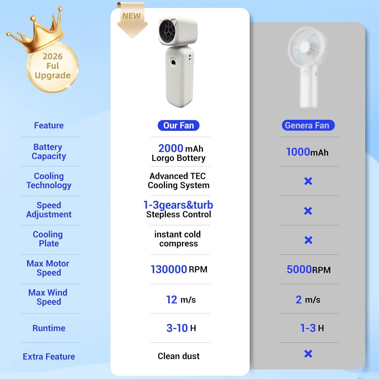 Portable Handheld Fan, 9000mAh Battery Life up to 25 Hours, 4-in-1 Multifunctional Design, 100-Speed Turbine Airflow, Cute Shell Multifunctional Travel Essential Gifts（White）