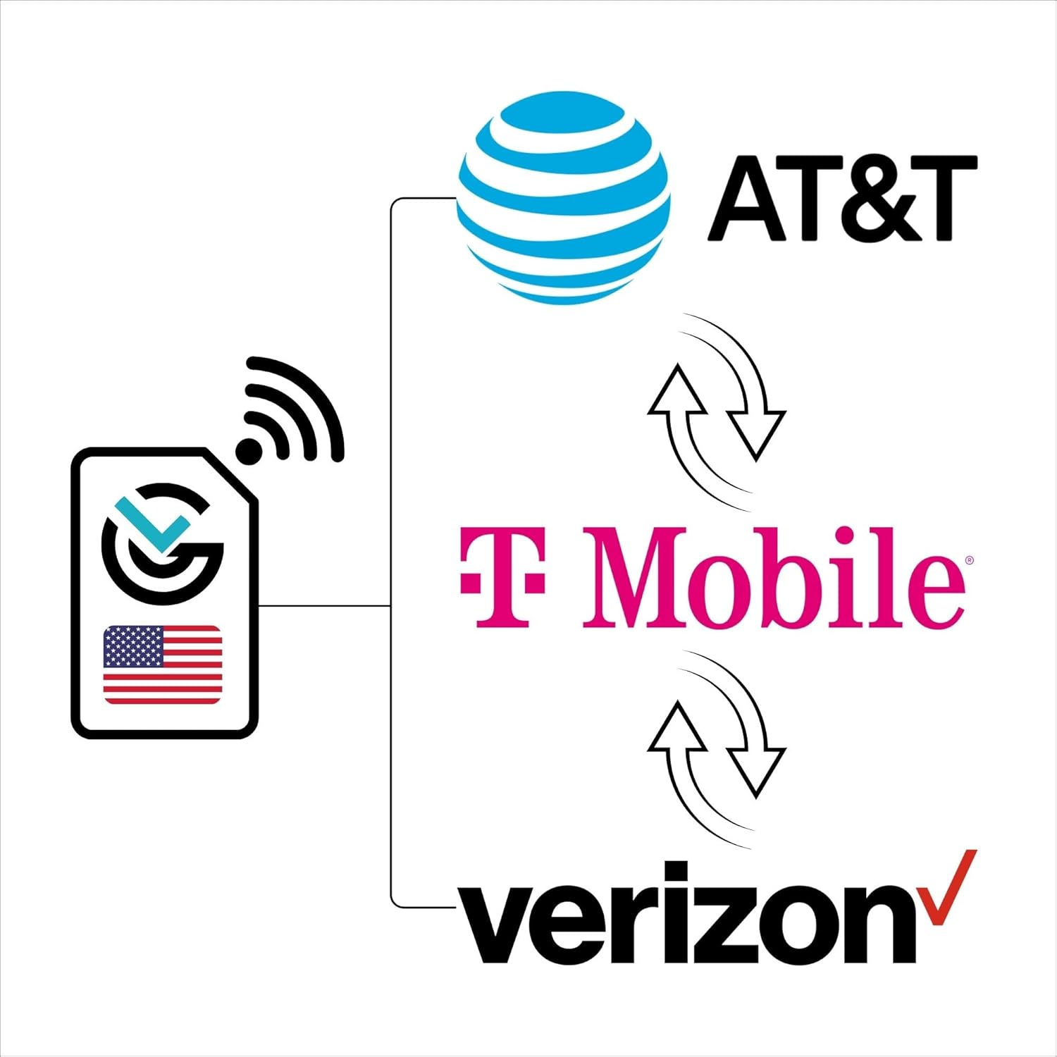 USA Nationwide Multi-Network Data SIM Card | Auto-Selects The Strongest Network: AT&T, T-Mobile, or Verizon (5GB - 6 Months)