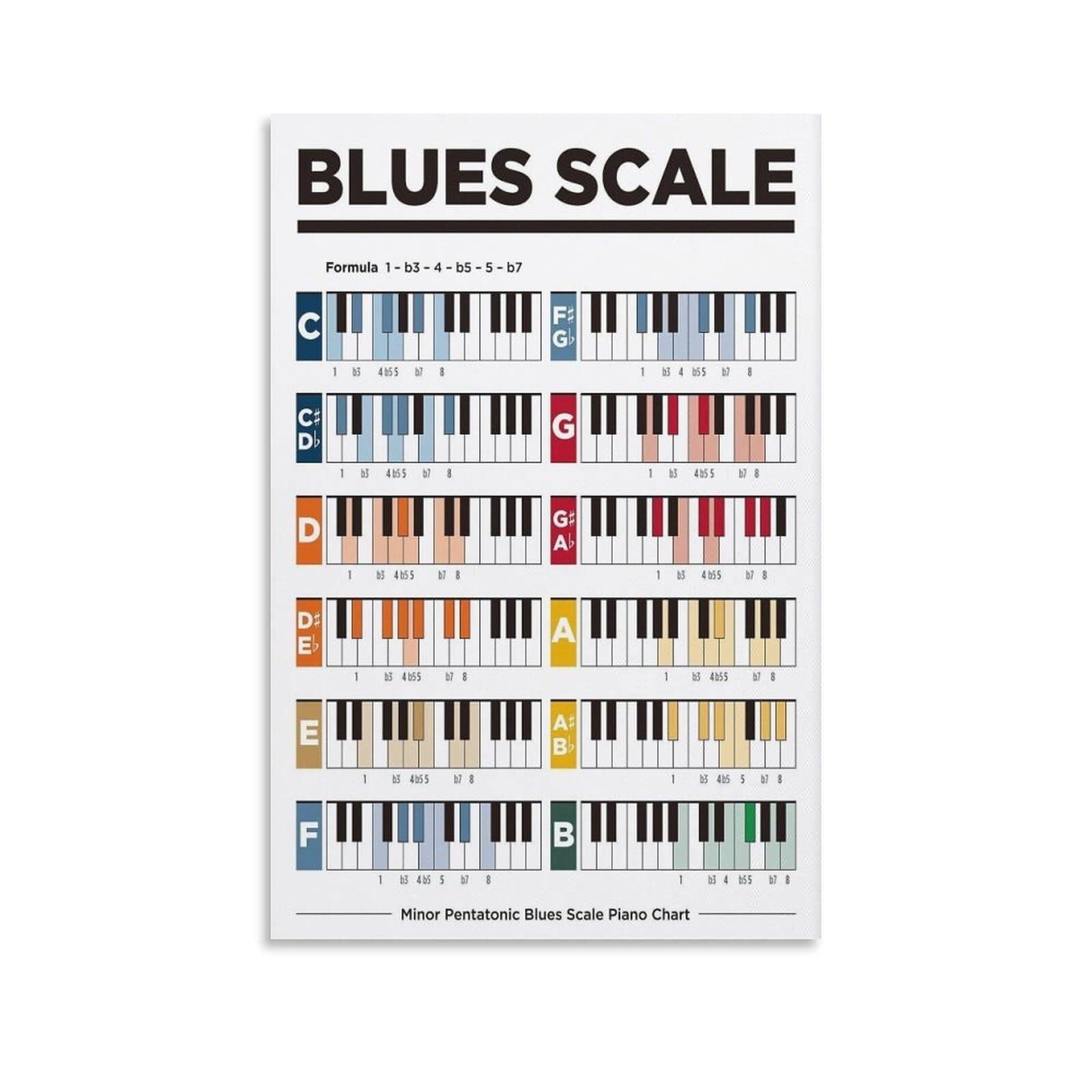 HGETJOHXEM Minor Pentatonic Blues Scale Poster - Piano Scales Chart for Musicians, Music Theory Reference & Education, Gift for Pianist, Wall Decor(Unframed,16x24inch(40x60cm))