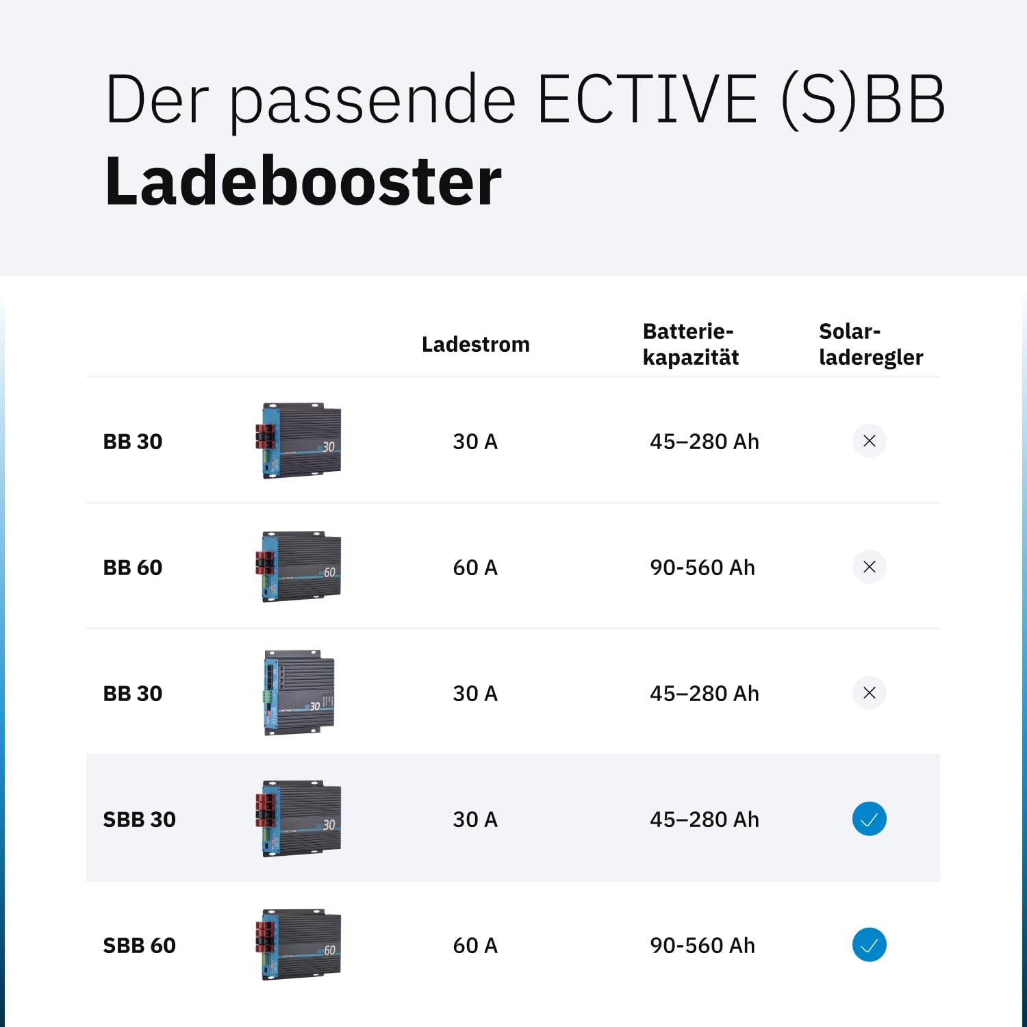 ECTIVE SBB 30 Solar-Ladebooster 30A 12V 250Wp MPPT Solarladeregler DC-DC Ladegerät AGM Gel Nass LiFePO4 Wohnmobil