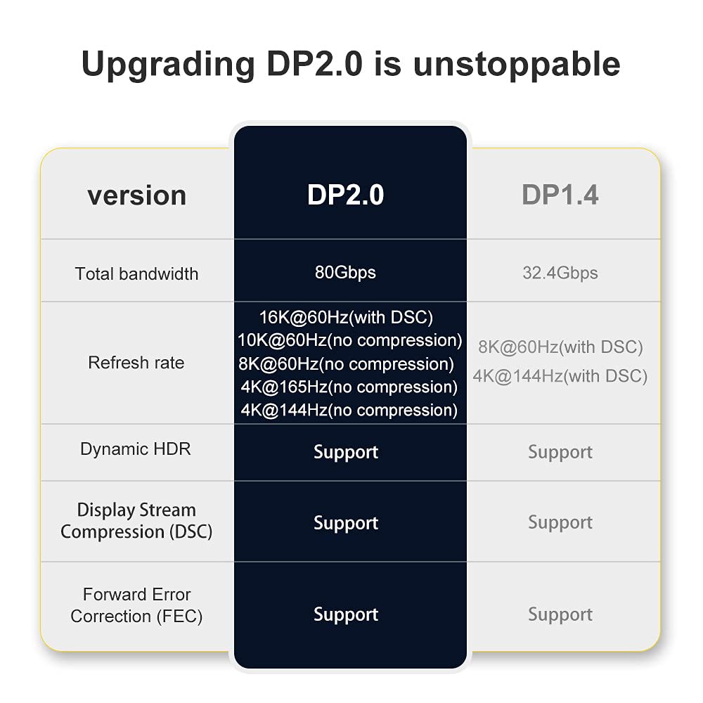 Câble DisplayPort 2.0 DP vers DP 16 K 60 Hz Ultra HD UHD DP 1.4 8 K 120 Hz pour PC, ordinateur portable, TV, 3 m