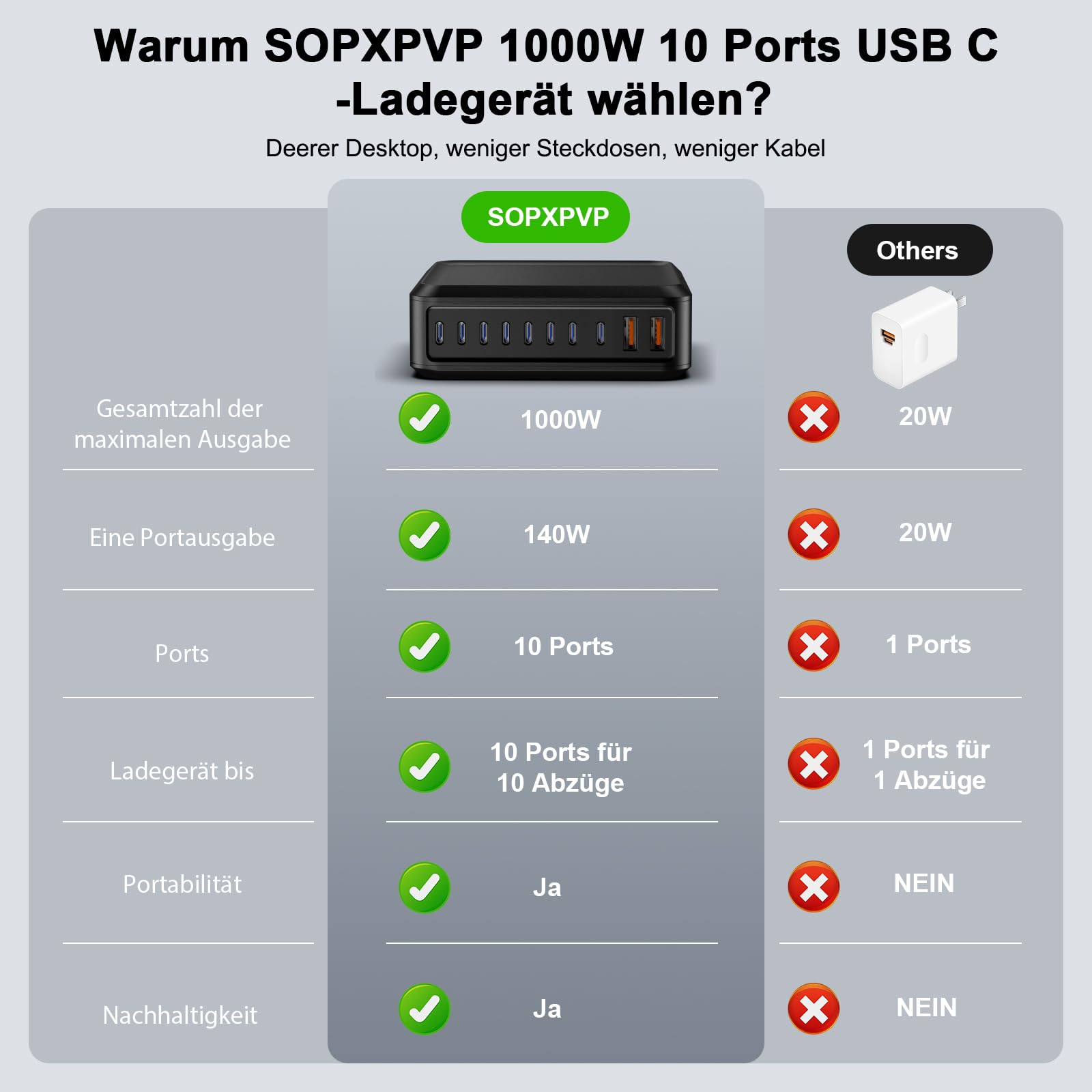1000W USB C Ladegerät Mehrfach, GaN V 10 Ports USB Ladegerät Mehrfach, 1000W 10-Port Schnellladegerät Kompatibel mit MacBook Pro/Air, iPad Pro/Air, iPhone, Android etc