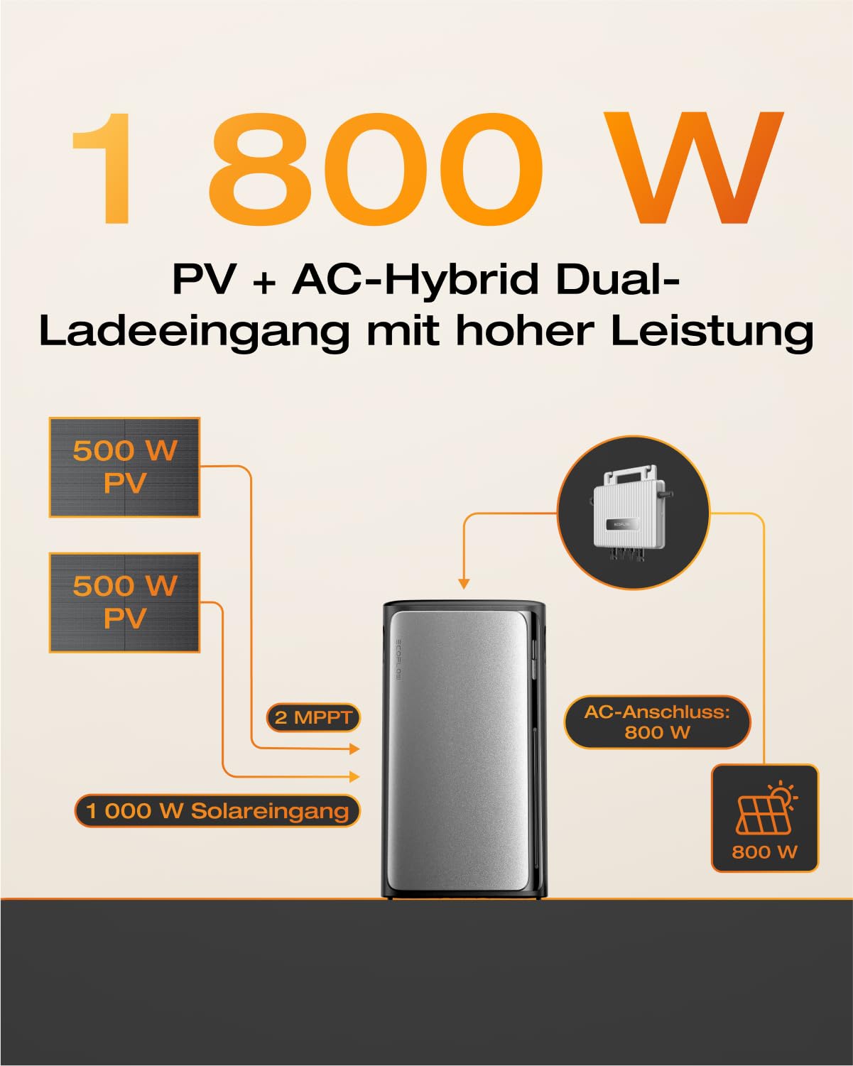 ECOFLOW Stream Max 1,92kWh 0% VAT, Balkonkraftwerk mit Speicher, 2 MPPT 1800W Solareingang, 1200W bidirektional, Single AC-Anschlüsse, bis zu 11,52kWh Kapazität, 6000 Zyklen, Plug&Play