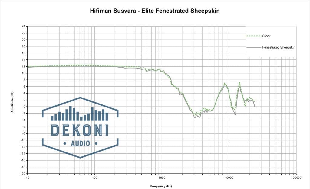 Dekoni Audio Earpad Replacement for HifiMan Susvara Headphone Pads (Elite Fenestrated Sheepskin)