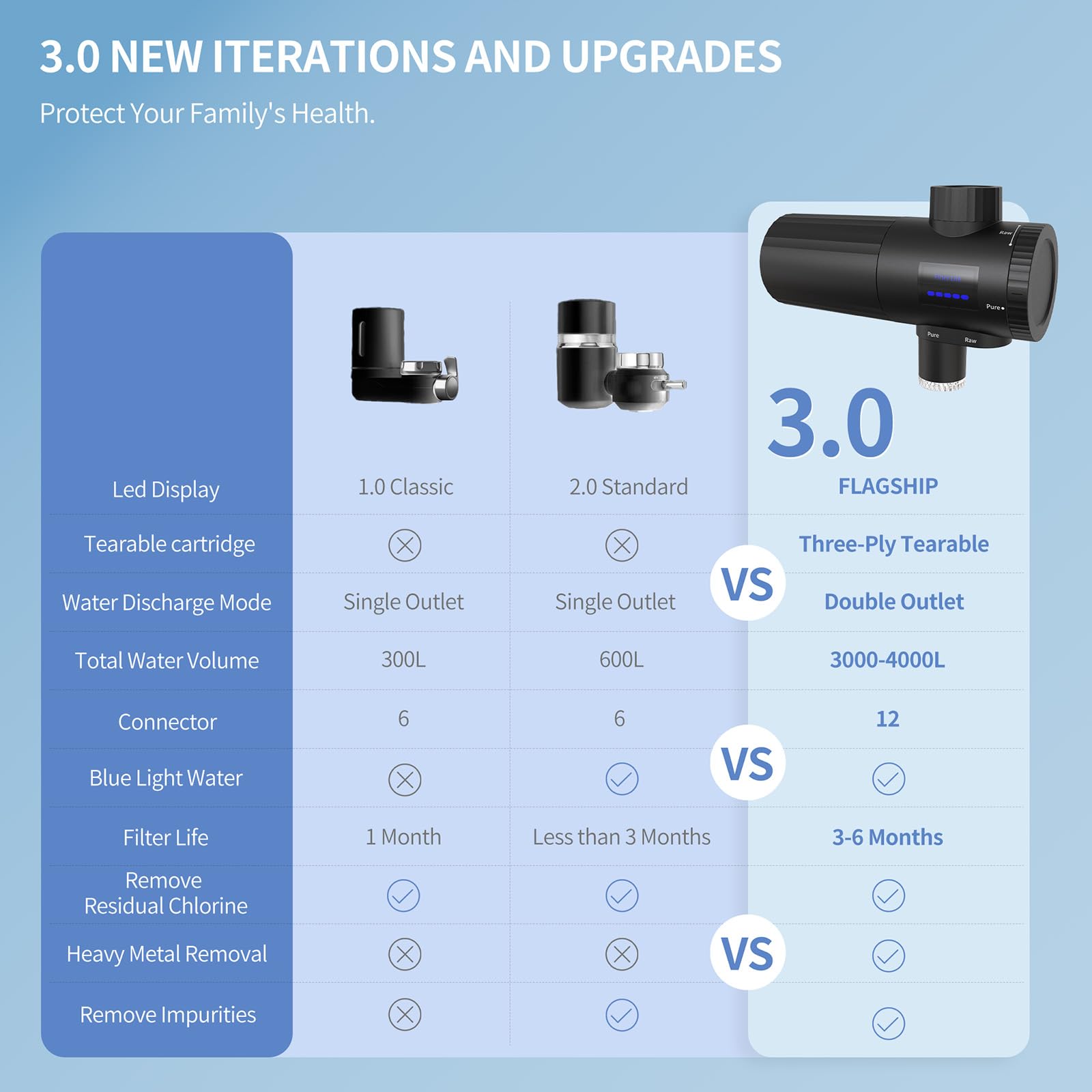 HOMELODY Grifo de filtro de agua 3.0 con indicador LED, 5 filtros incluidos y filtro de agua potable para cocina, elimina cloro, metales pesados y cal, mejora el sabor, 12 adaptadores