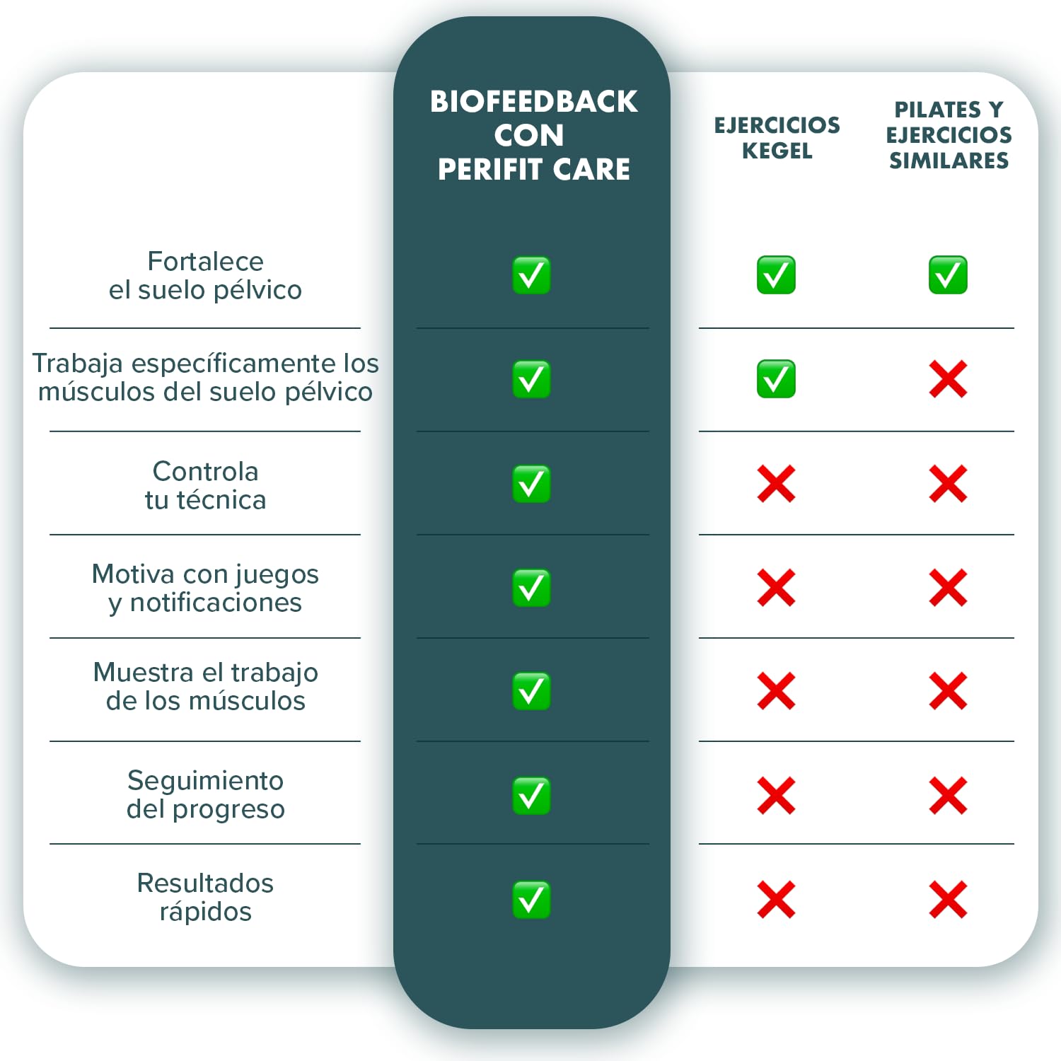 Perifit Care Estimulador y Ejercitador de Suelo Pélvico con App – Sonda Kegel con Biofeedback Médico para Incontinencia Urinaria & Recuperación Postparto – Dispositivo Médico CE
